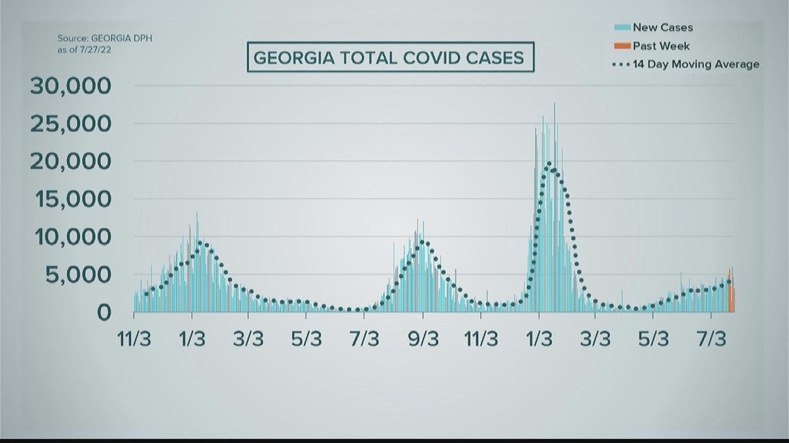 COVID-19 cases, hospitalizations spiking in Georgia, health officials say