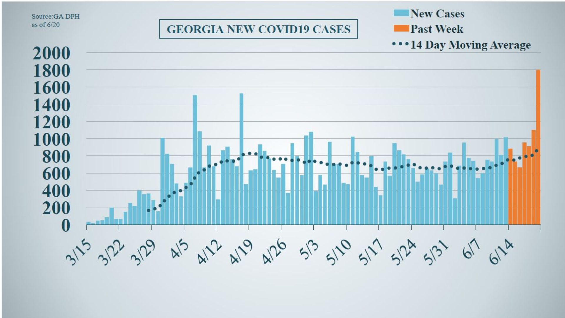 Coronavirus in Georgia sees massive jump on June 20, 2020 | 11alive.com
