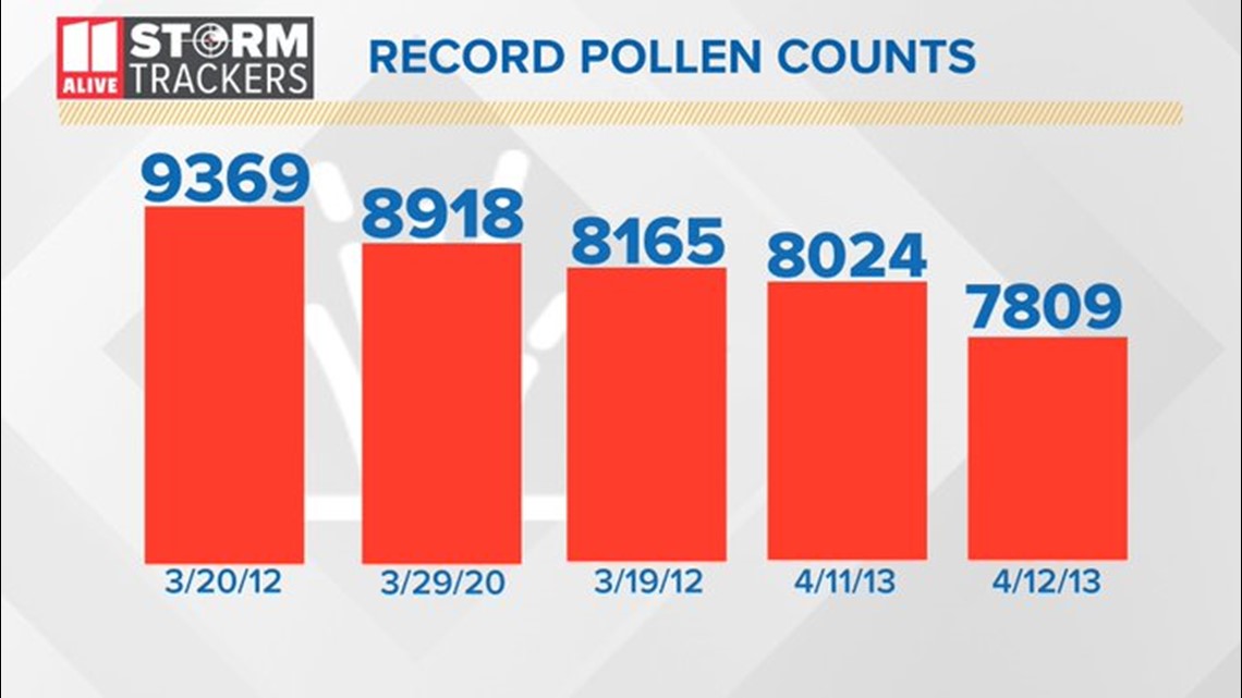 Atlanta hits 2nd highest pollen level