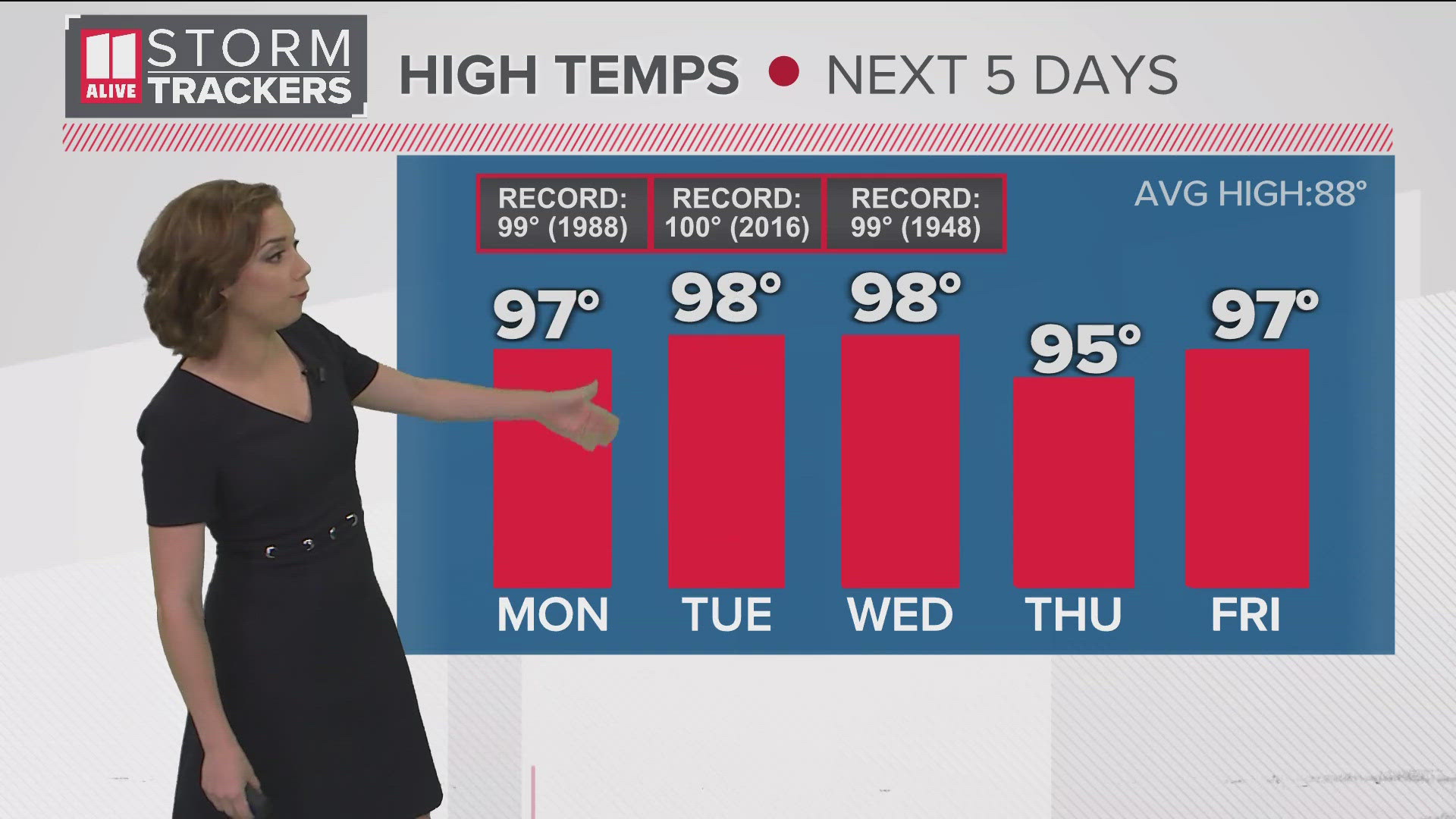 Temperatures each afternoon will be close to records