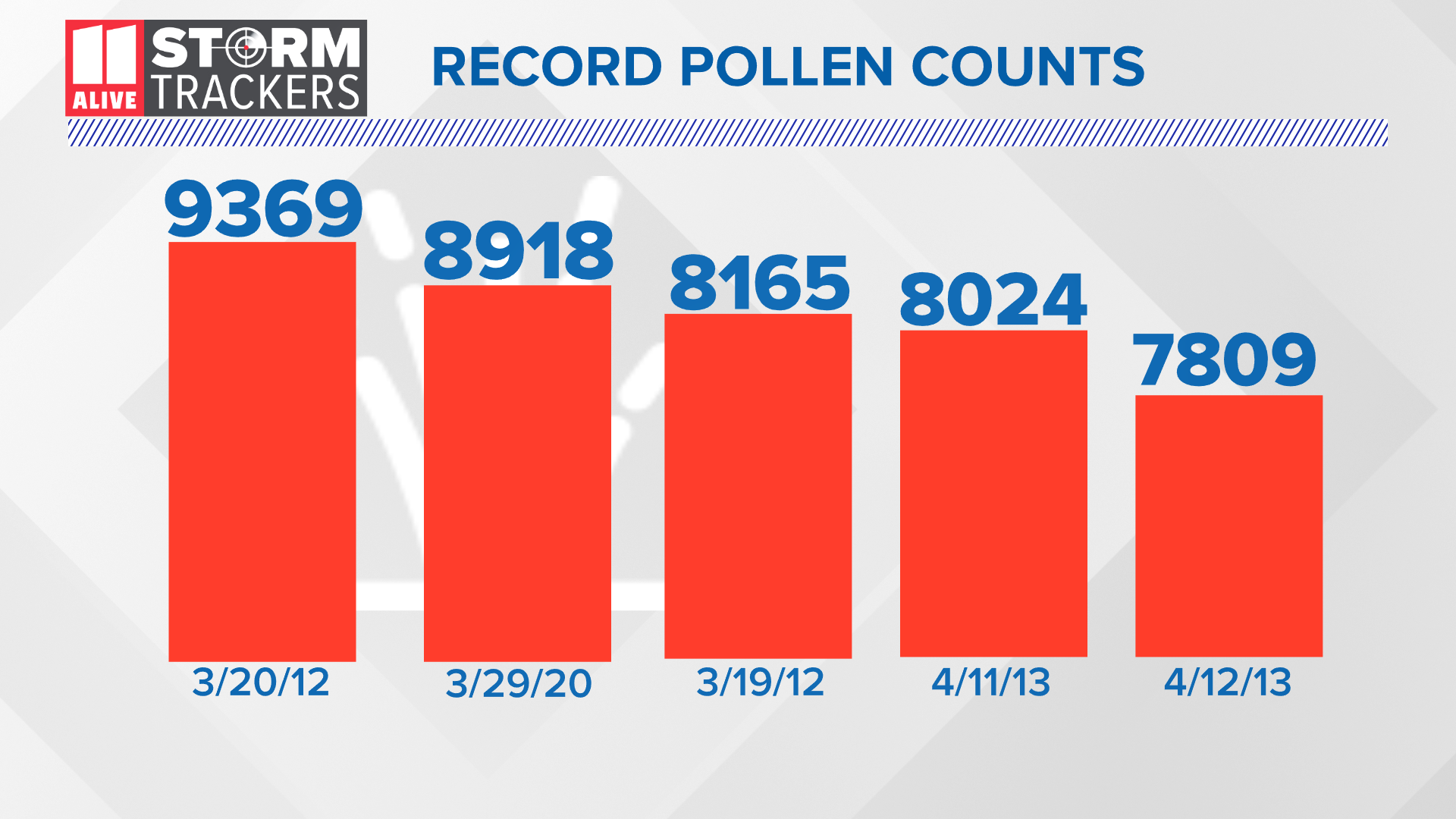 Pollen count reaches 'extremely high' in Atlanta | 11alive.com