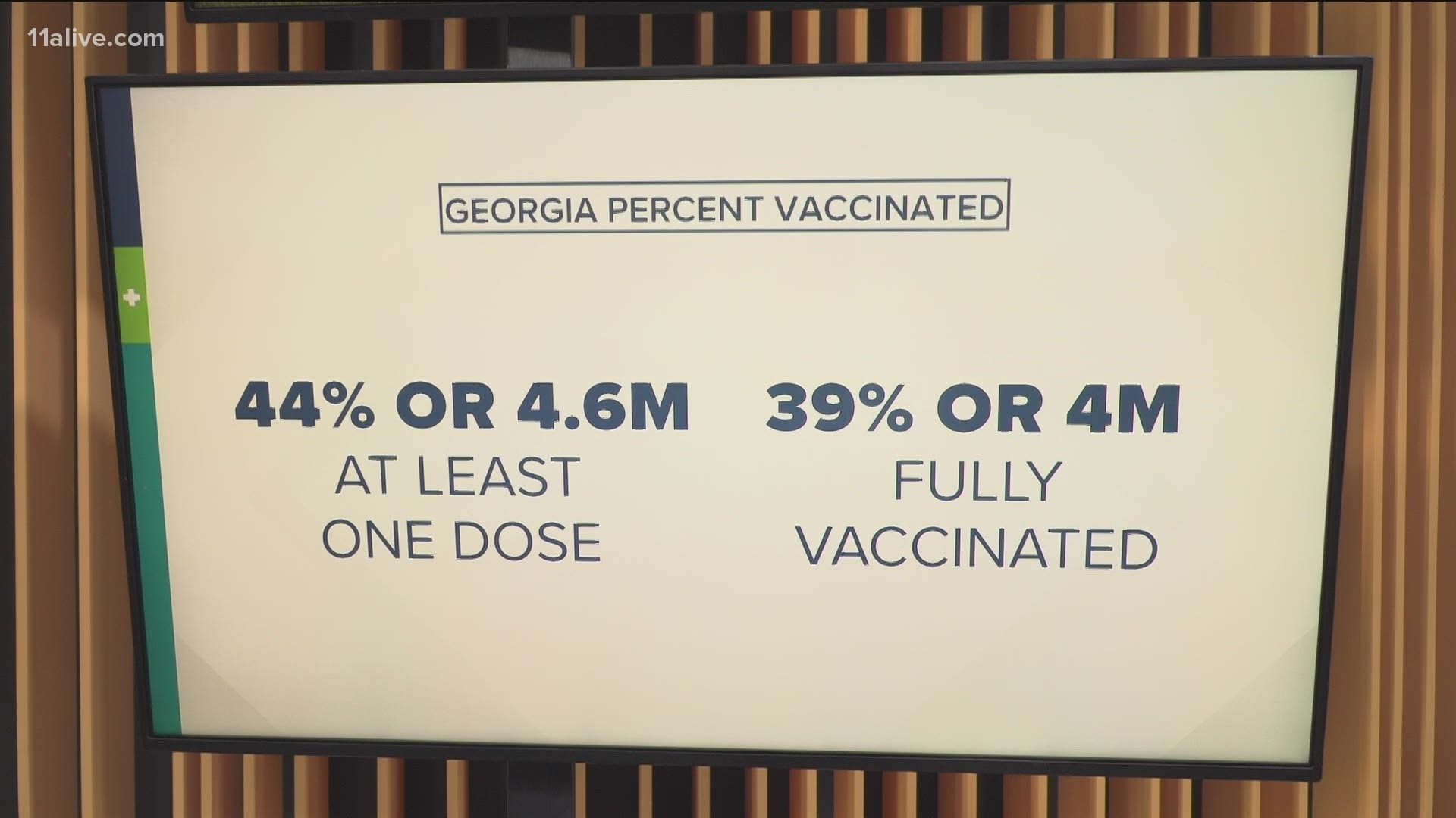 39% of Georgians are fully vaccinated.