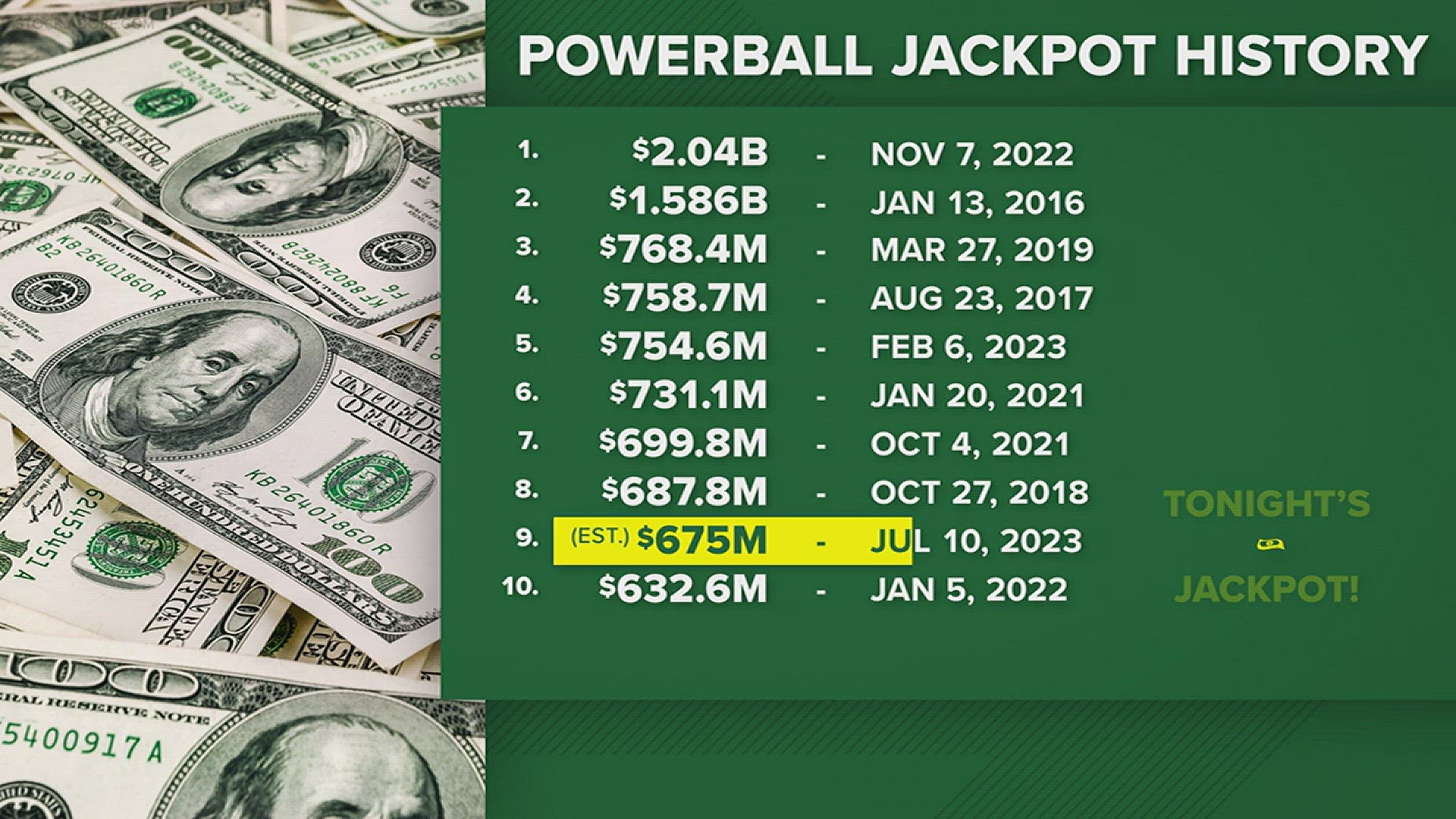Tonight’s jackpot is now the ninth largest in Powerball history. The most ever won was just over 2 billion dollars back in November.