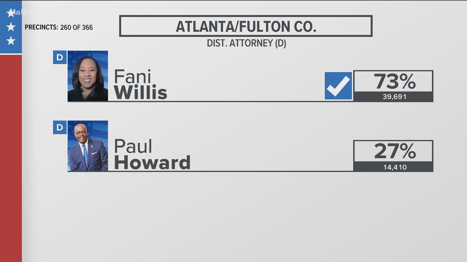 Fani Willis defeated incumbent Fulton County District Attorney Paul Howard in Tuesday's runoff race. Howard was running against Willis for the Democratic nomination.
