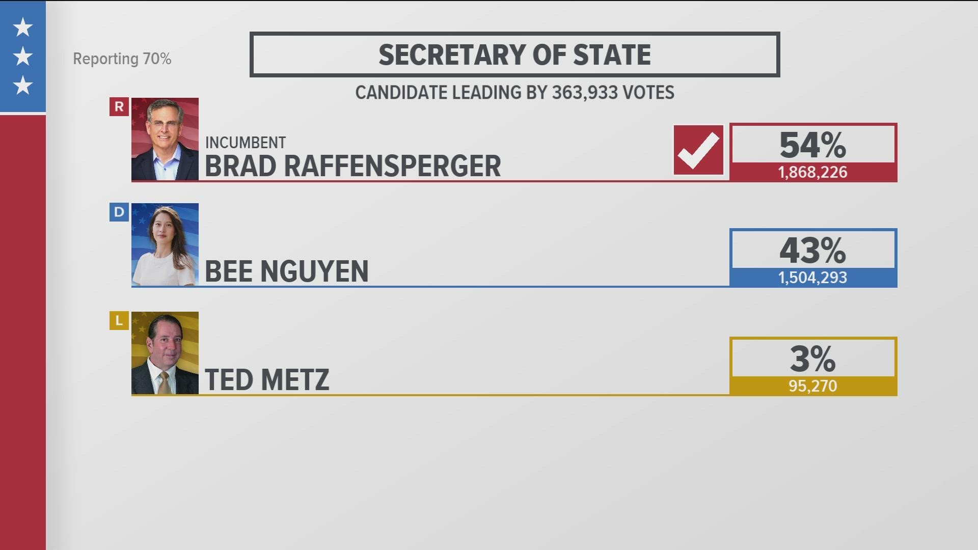 NBC projects that incumbent Brad Raffensperger is the winner of the secretary of state race in Georgia, defeating Bee Nguyen and Ted Metz.