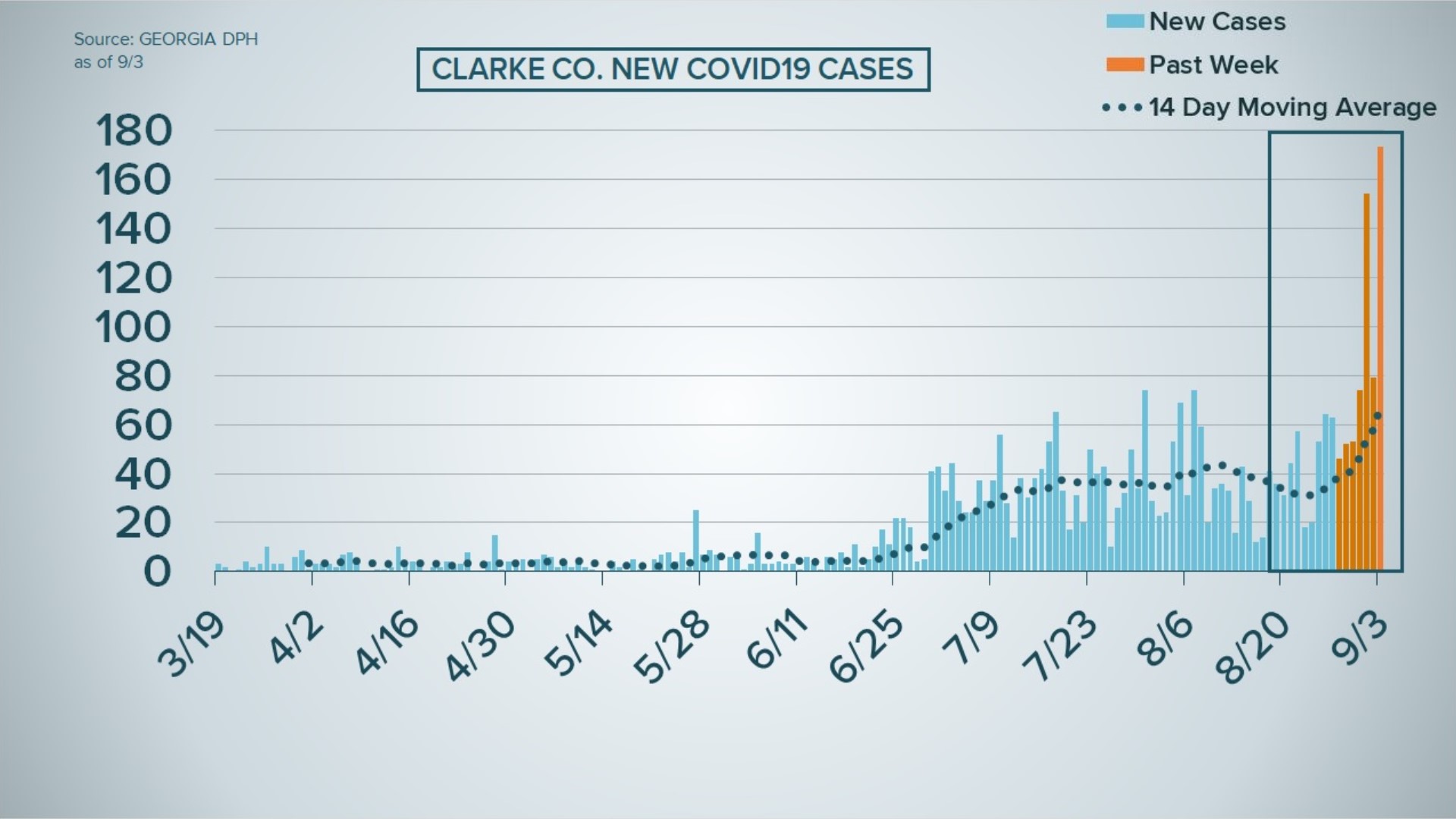 UGA COVID19 cases vs. Clarke County cases