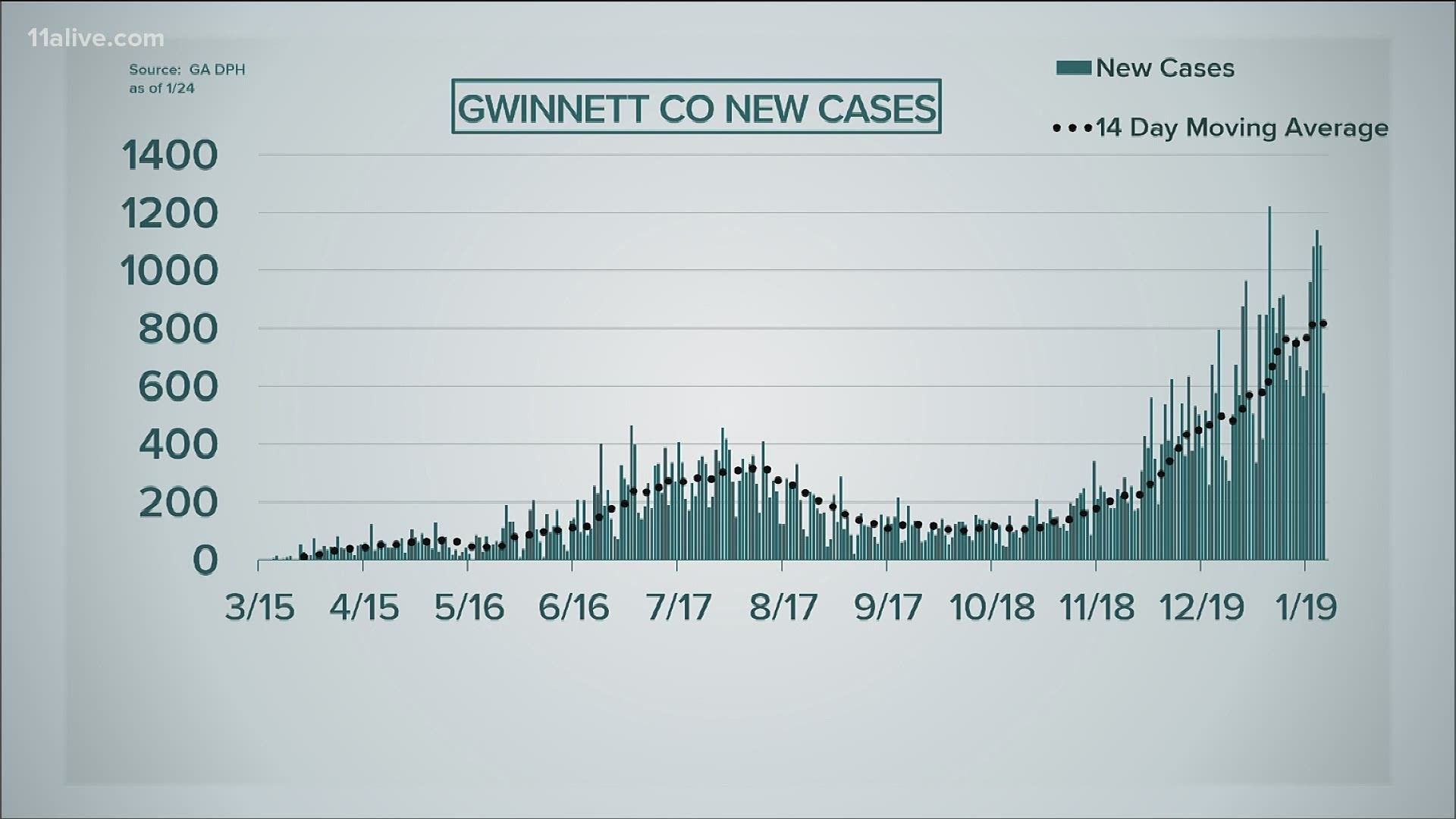 Three days last week, Gwinnett recorded more than 1,000 new COVID cases each day.