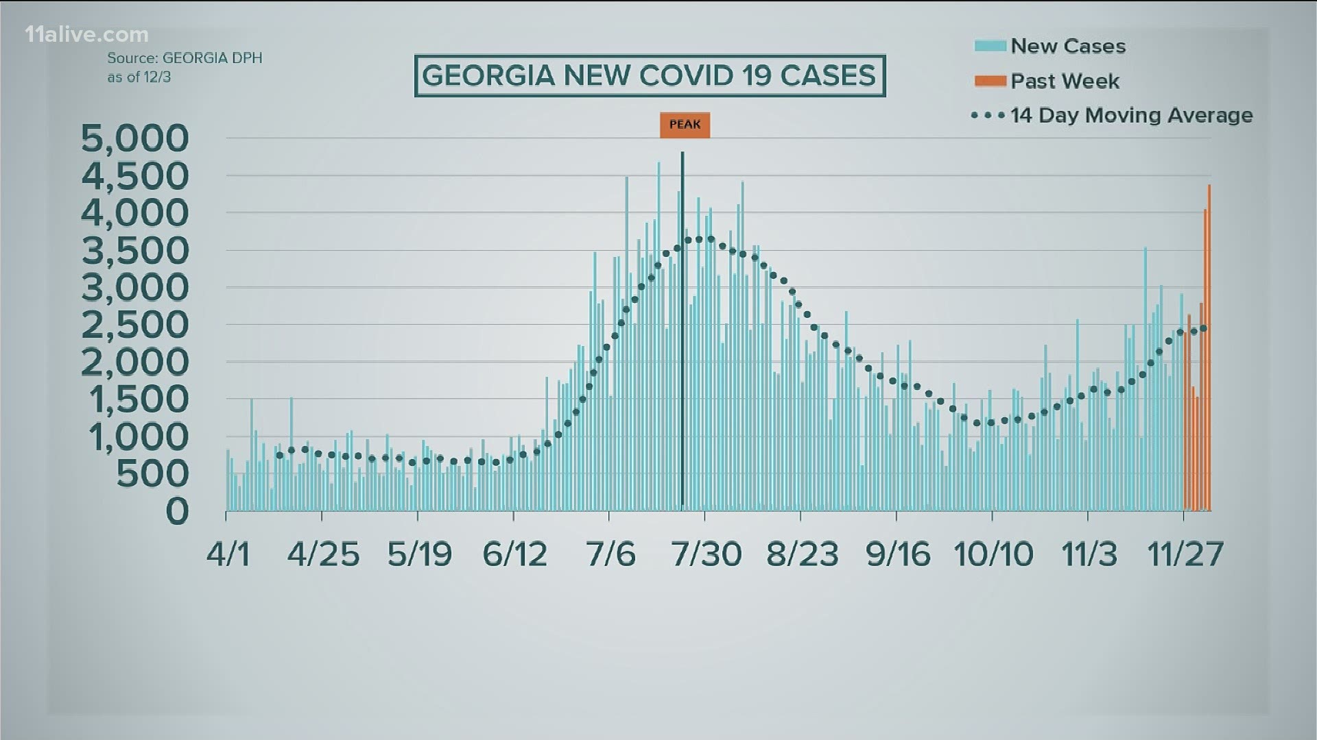 Georgia reported more than 4,300 new cases on Thursday.