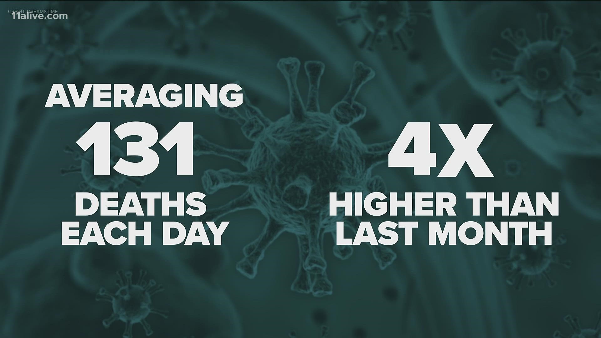More people are dying from the virus.