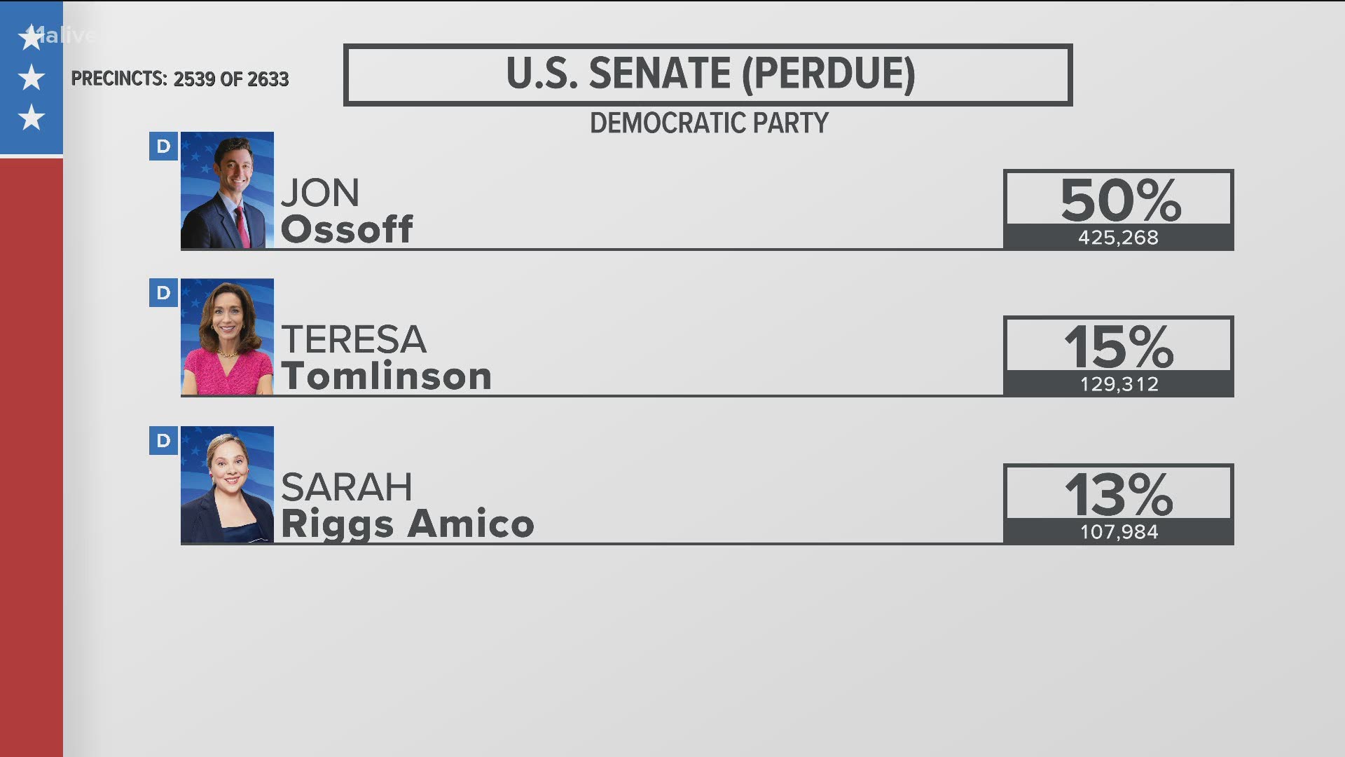 U S Senate Race Ossoff Currently Leading 11alive Com