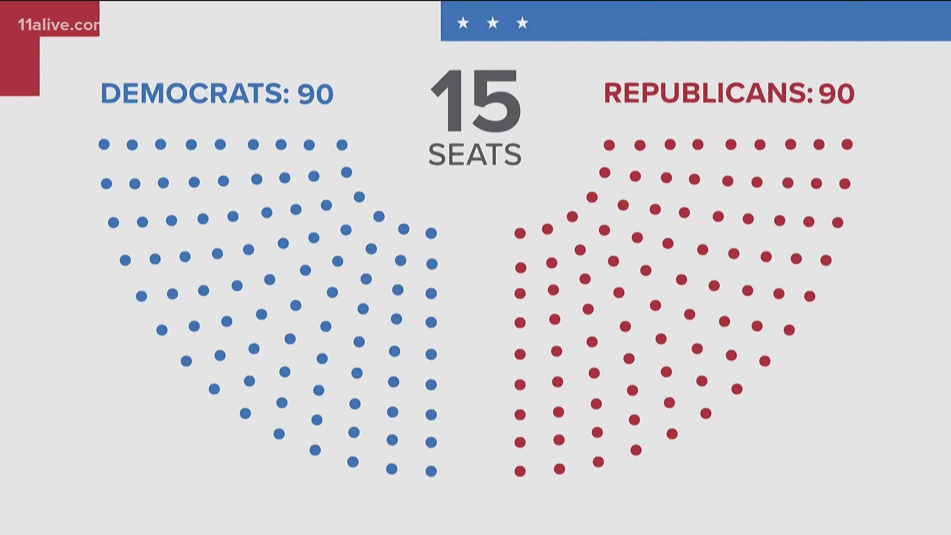 Democrats would need to flip fifteen more seats to achieve a tie, sixteen for a majority.