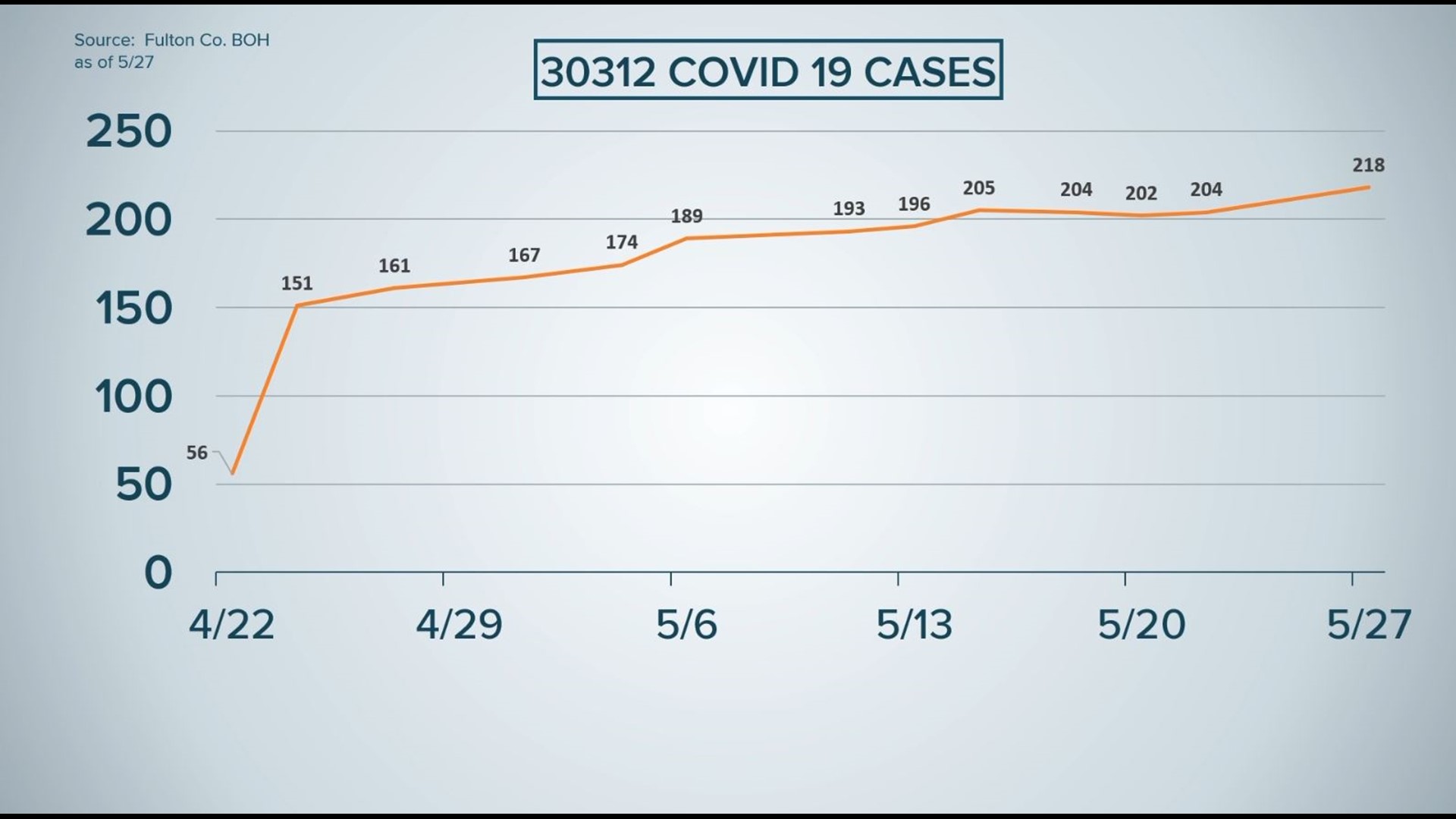 The data shows Fulton County zip codes with high spikes in COVID-19 cases are linked to nursing homes.