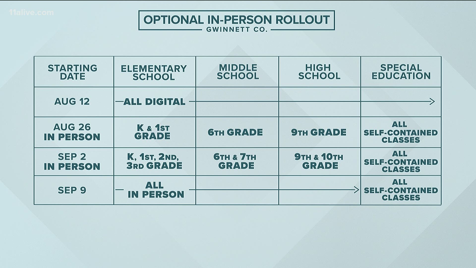 All grades go back today for in-person learning (for those that chose that option).