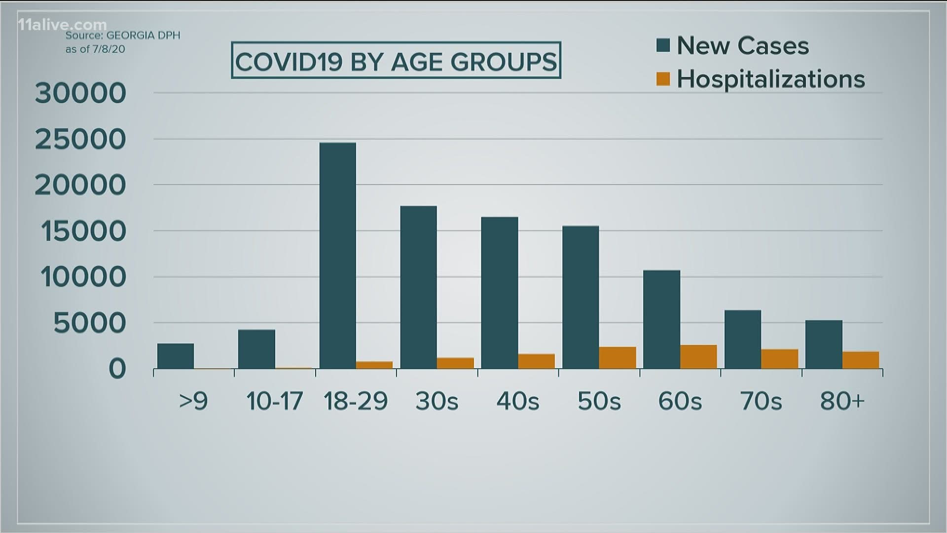 The age group seeking the most medical attention are those in their 60s.