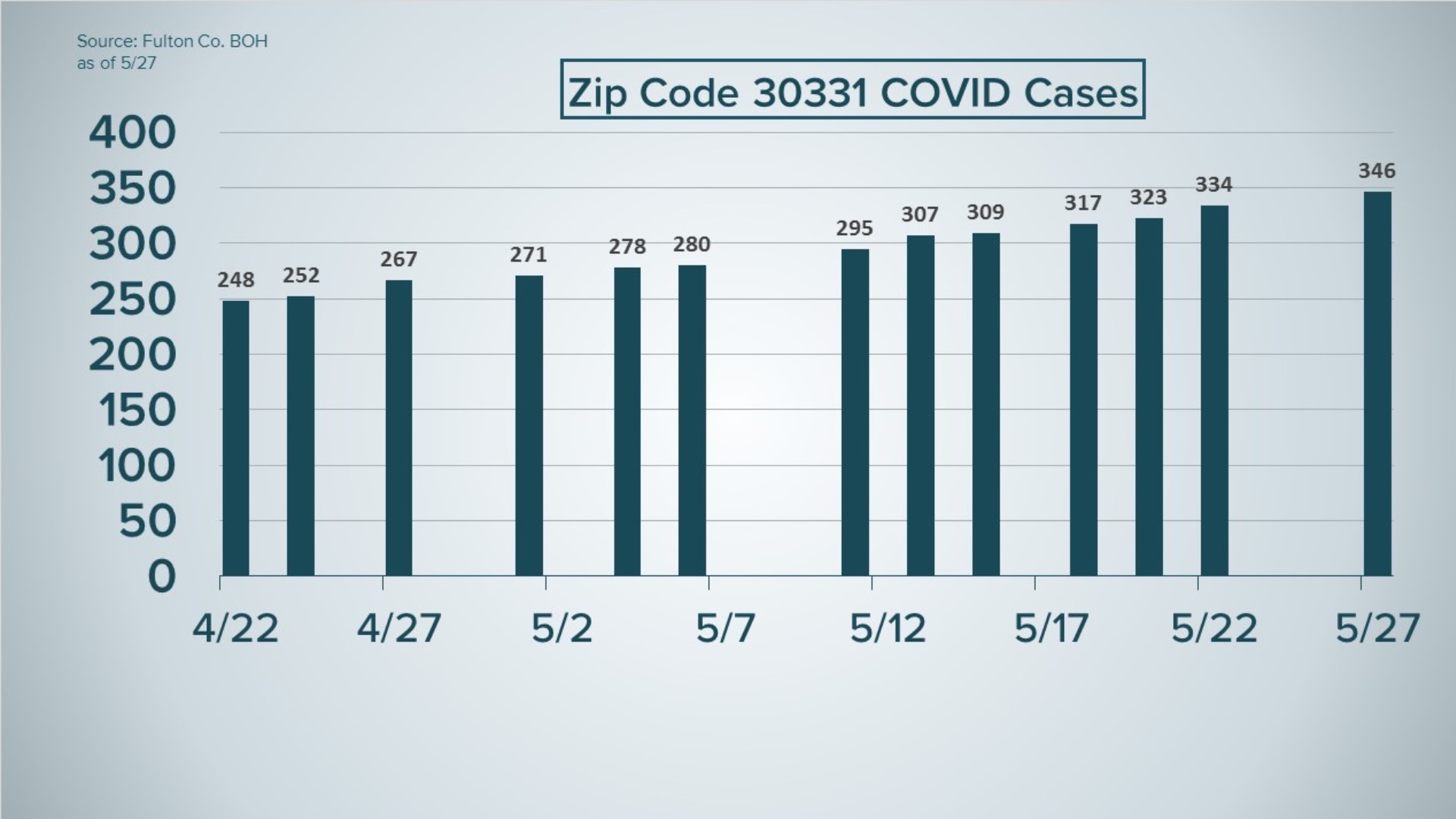 COVID19 cases in Atlanta by zip code