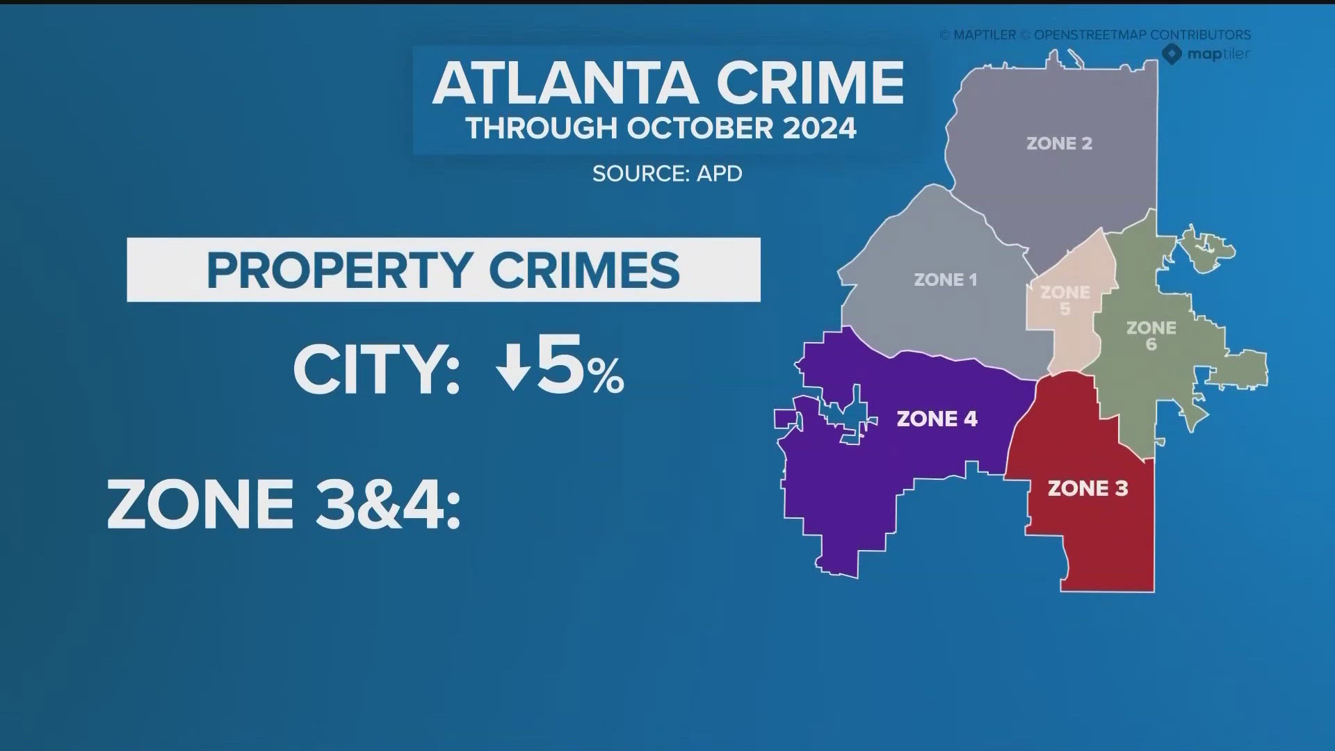 A study by 11Alive reveals crime is dropping faster on the city's southside compared to the rest of Atlanta.