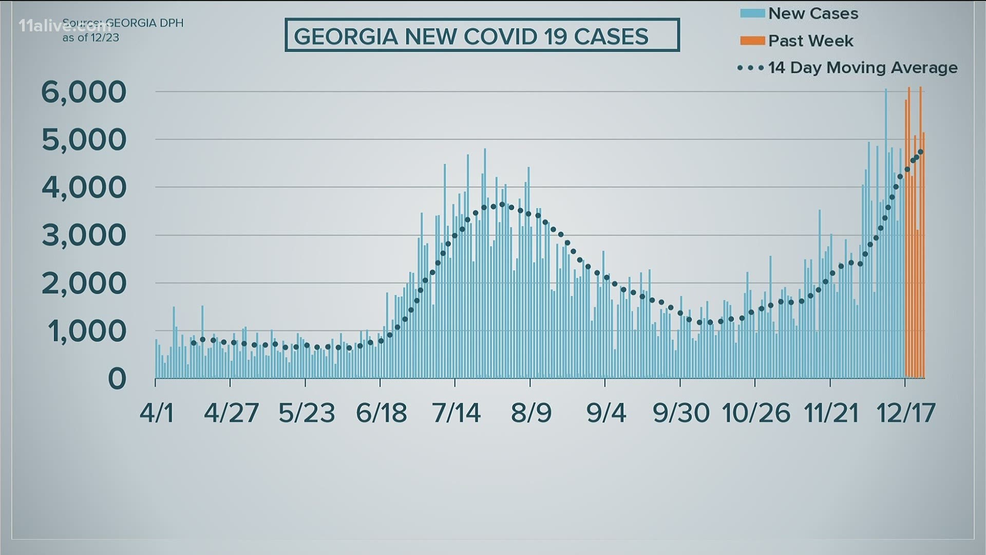 Cases have gone up in Georgia since Thanksgiving