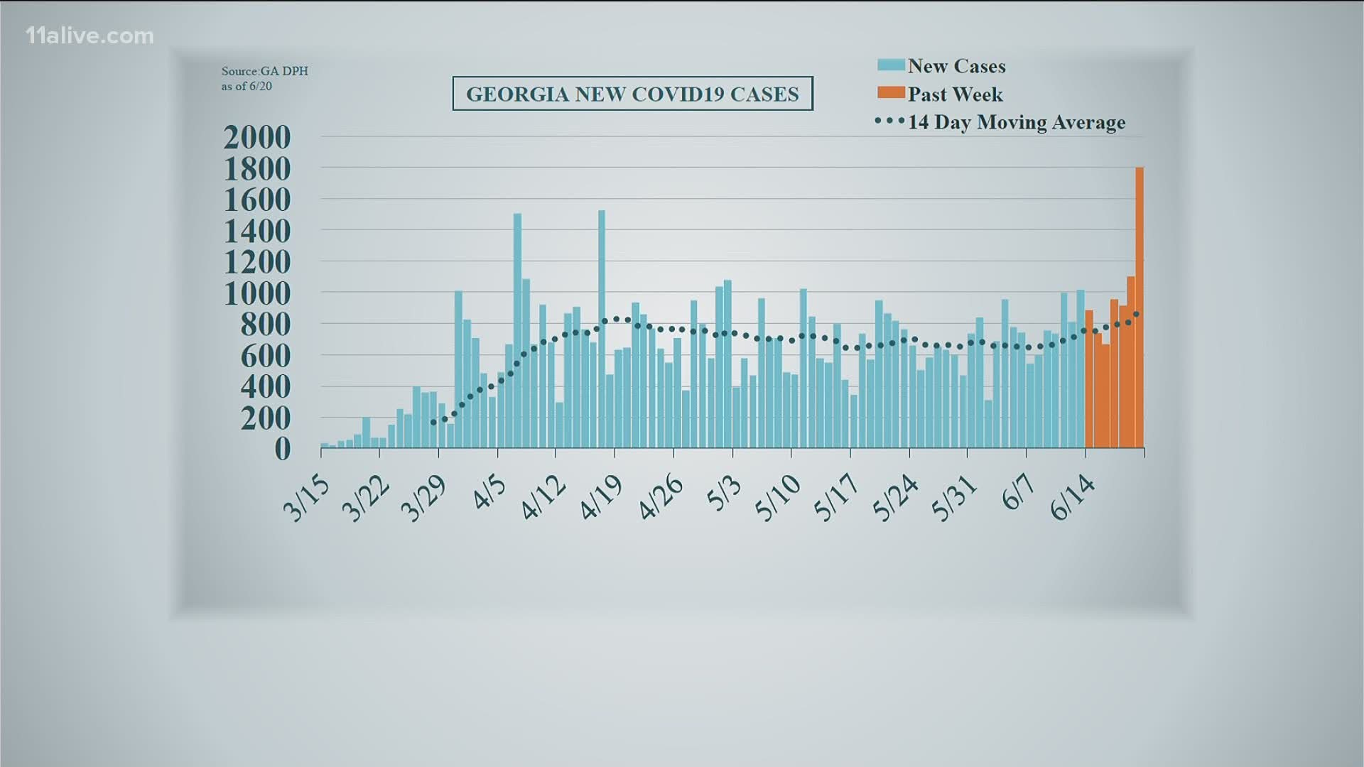 Georgia saw a major spike in COVID-19 cases in Saturday's numbers from the Georgia Department of Public Health.