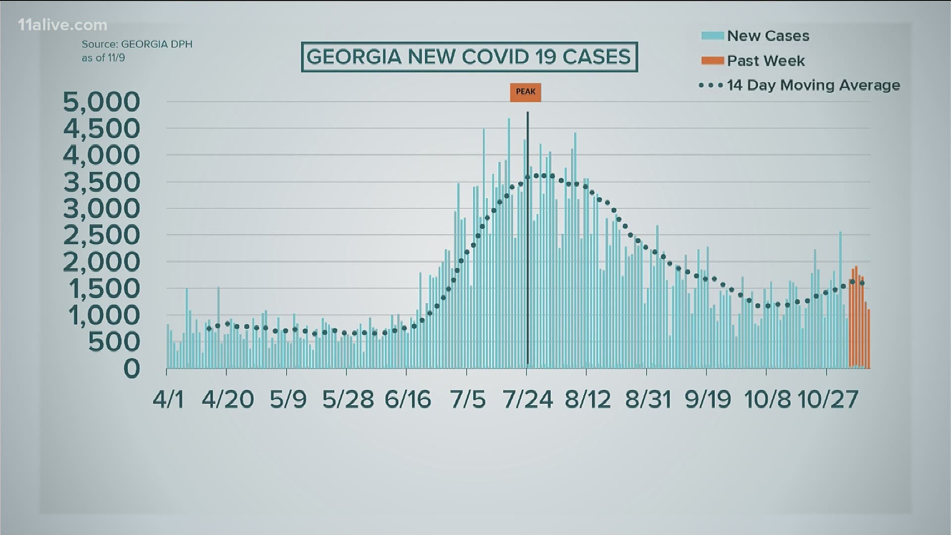 Cases and hospitalizations have remained steady, but testing for the coronavirus is down.
