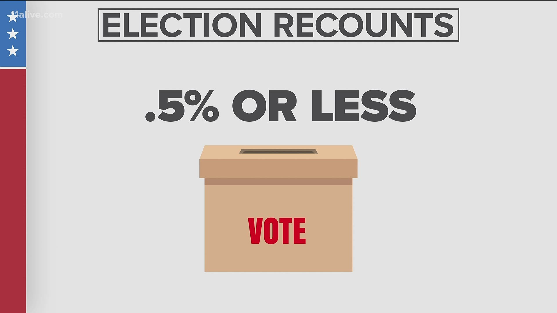 Under Georgia law, a state race is eligible for a recount if the margin between the two candidates is less than 0.5%.