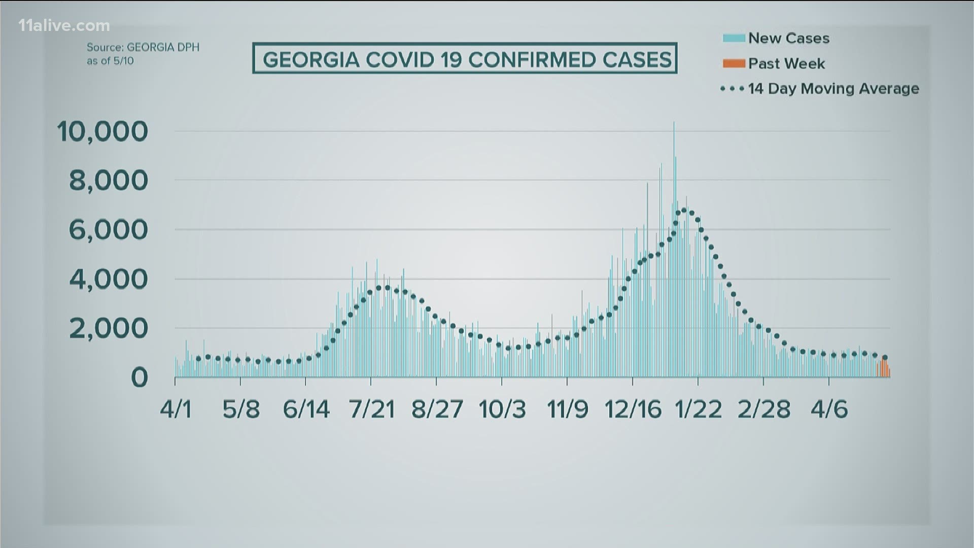 May 10  marks the lowest number of Covid-19 cases we've seen in a single day since may of 20-20.