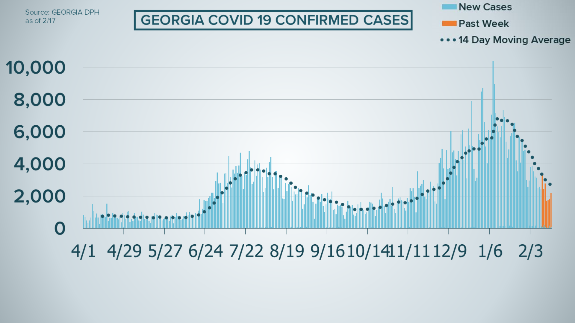 Why are COVID cases falling what's different in