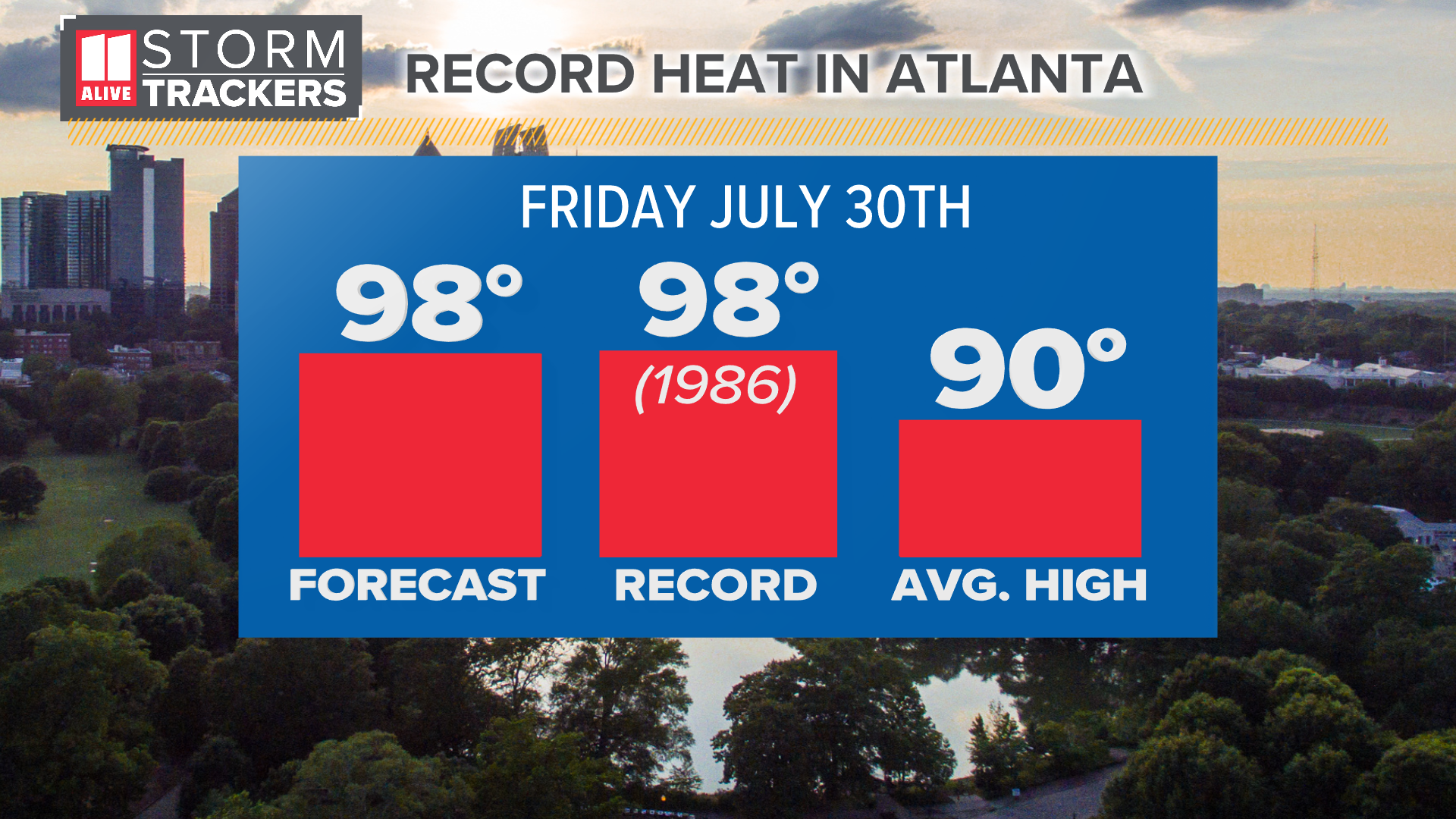 The forecast high is 98, which would tie the record from 1986.