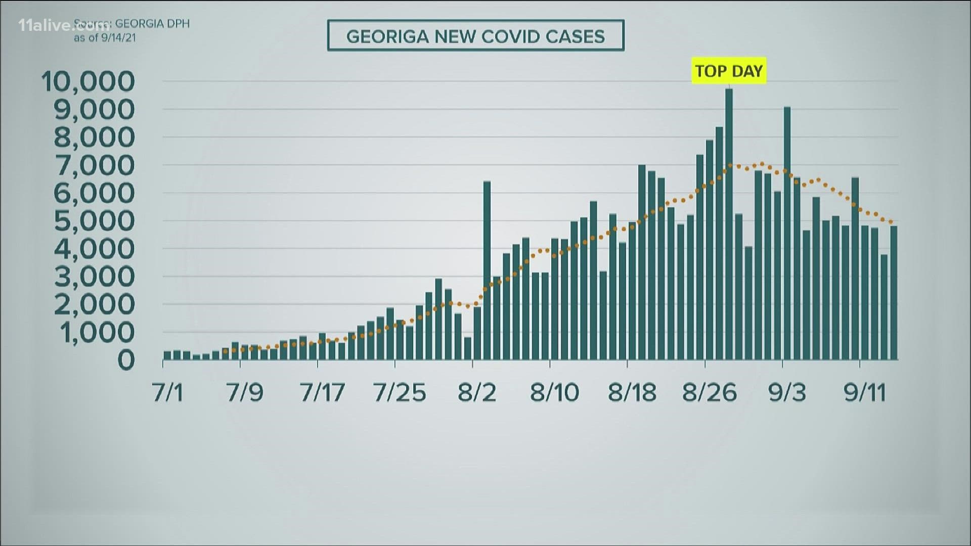 After nearly six weeks of exponential increases, it looks like GA is finally starting to see COVID cases start to decline.