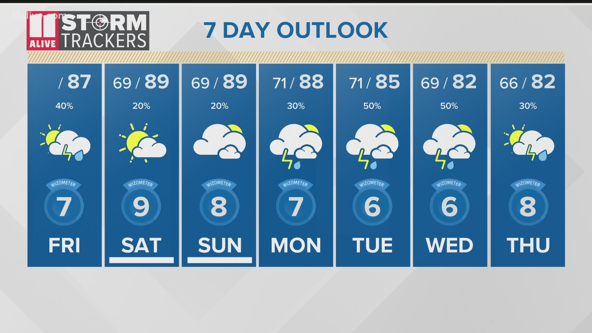 Rain chances ease up this weekend but temperatures do not