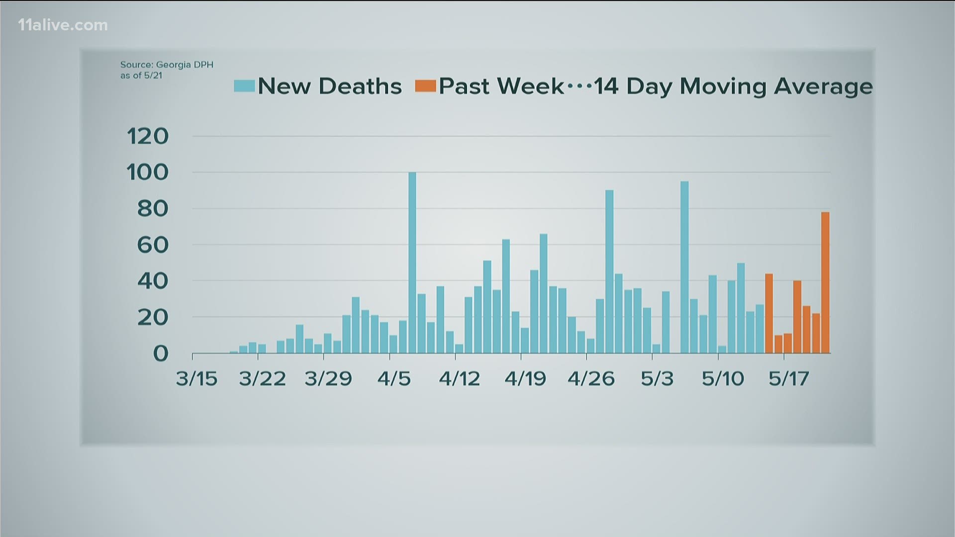 Georgia is seeing an uptick in both deaths and cases, but it's too soon to say whether this is a new trend or not.