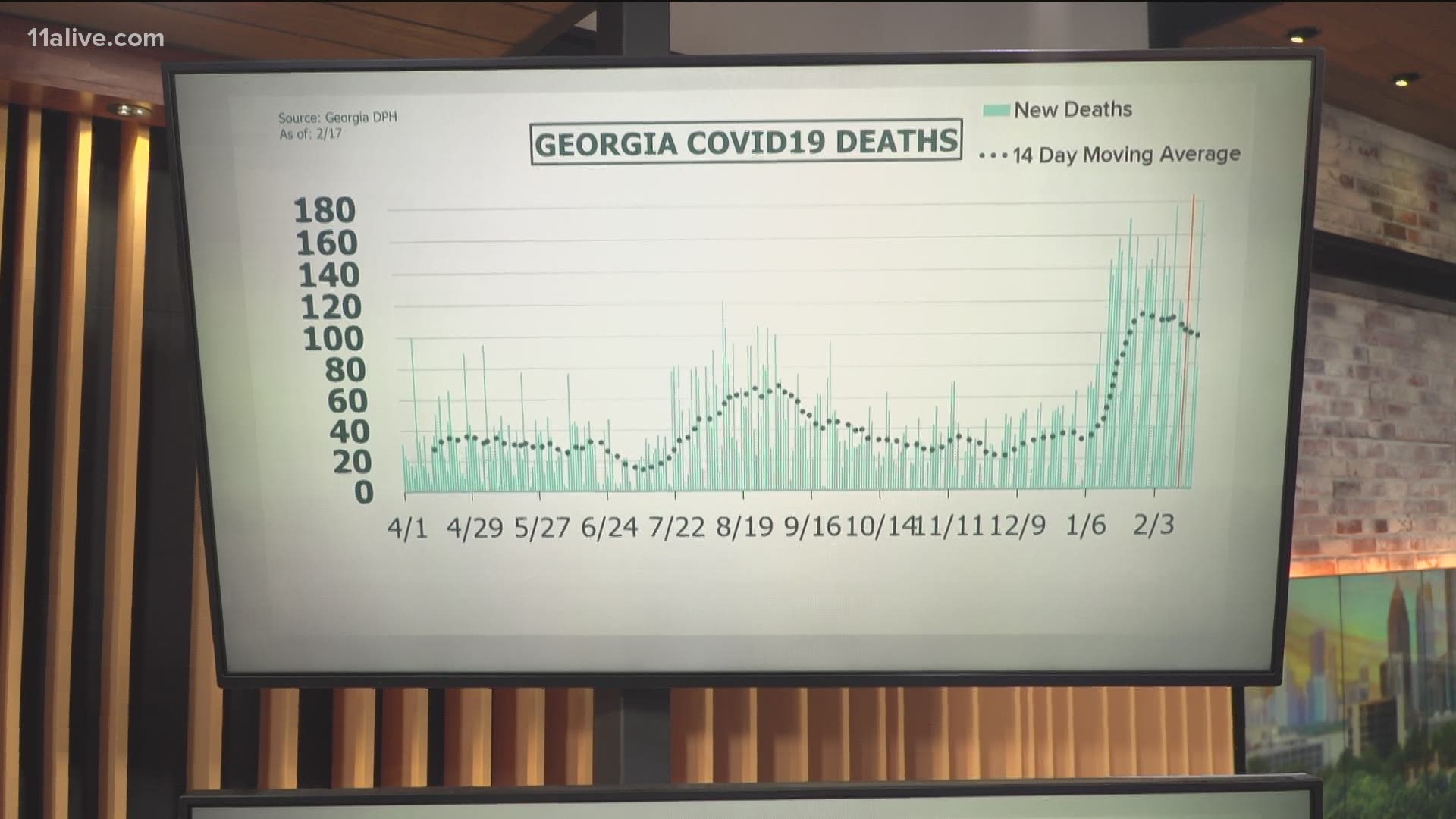 Deaths have been elevated in recent weeks following a record surge in cases last month.