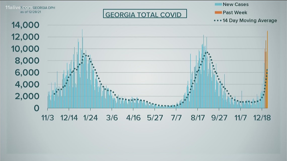 Georgia reports near record high COVID cases