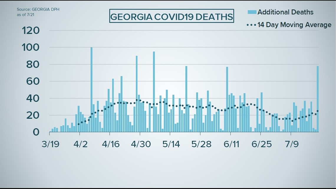 COVID19 in deaths higher on Tuesday