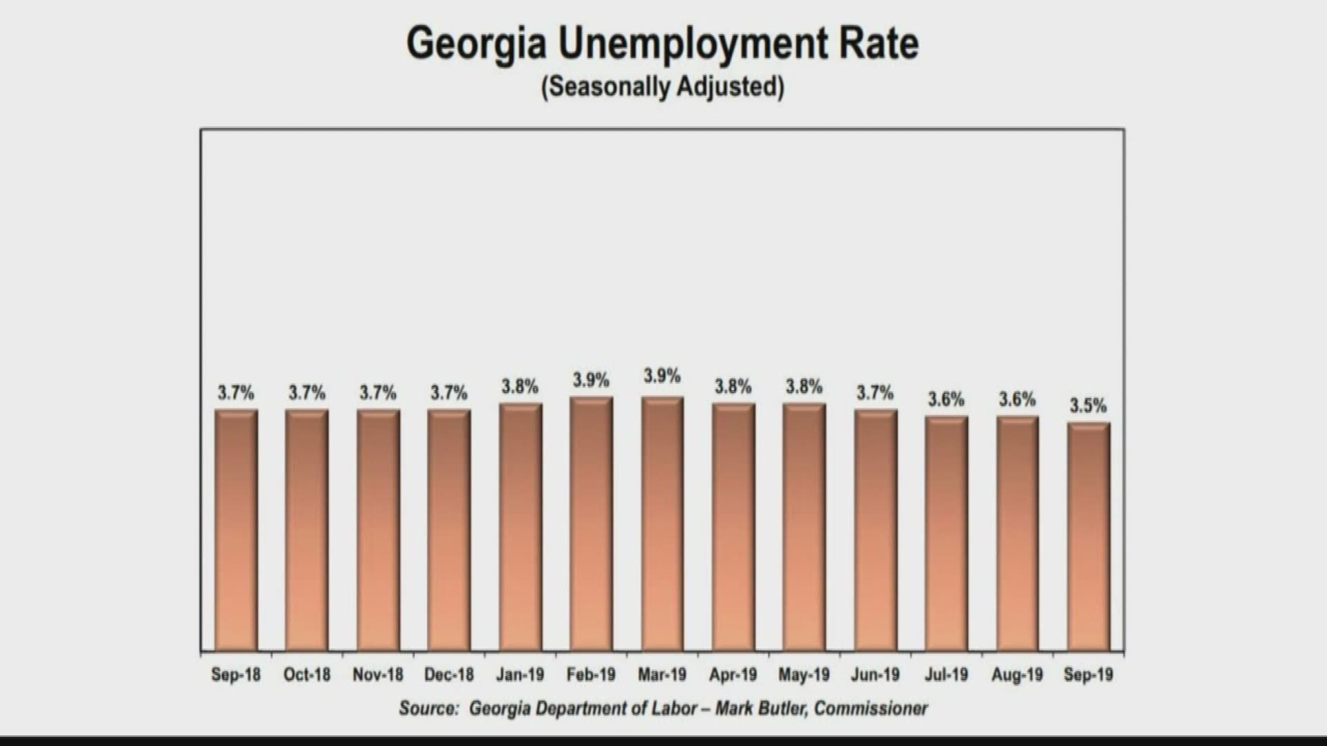 unemployment rate is down