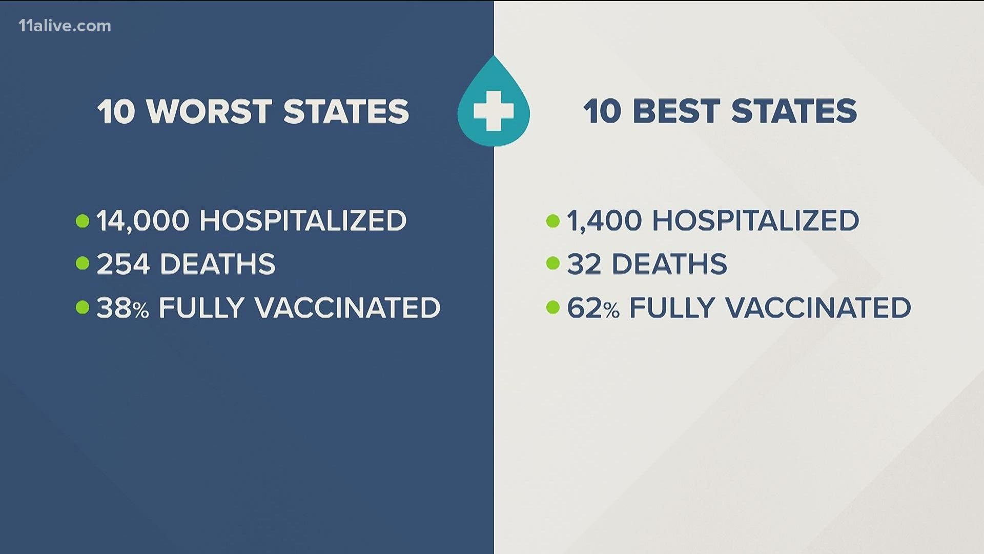 Here's a breakdown of the number of people in the hospital and the number of people who died on Tuesday in the 10 worst and best states for vaccinations.