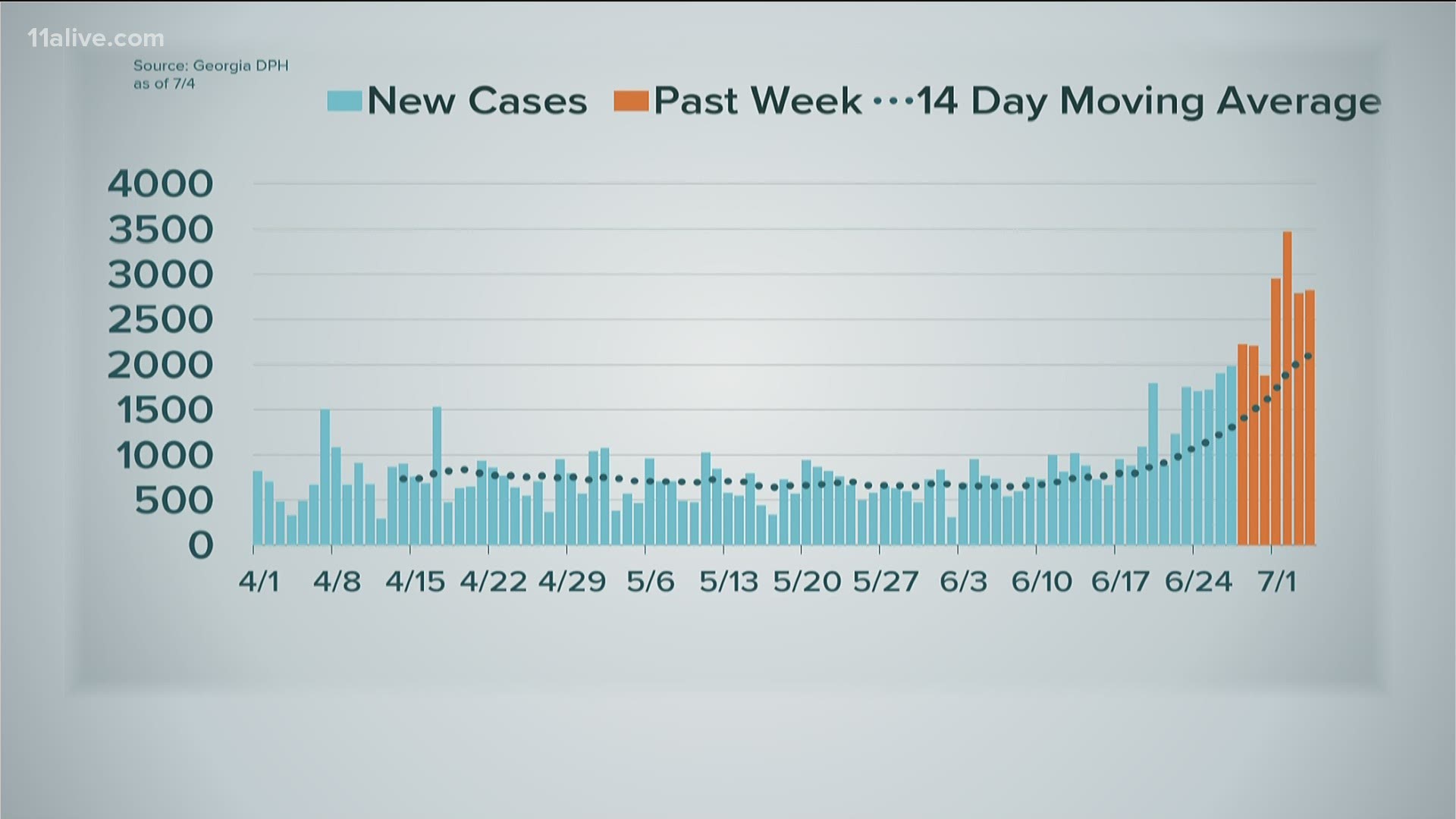 Saturday brought the third-highest daily increase in COVID-19 cases on record.