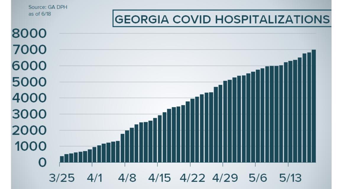 Covid 19 Hospitalization Trends In Georgia 11alive Com