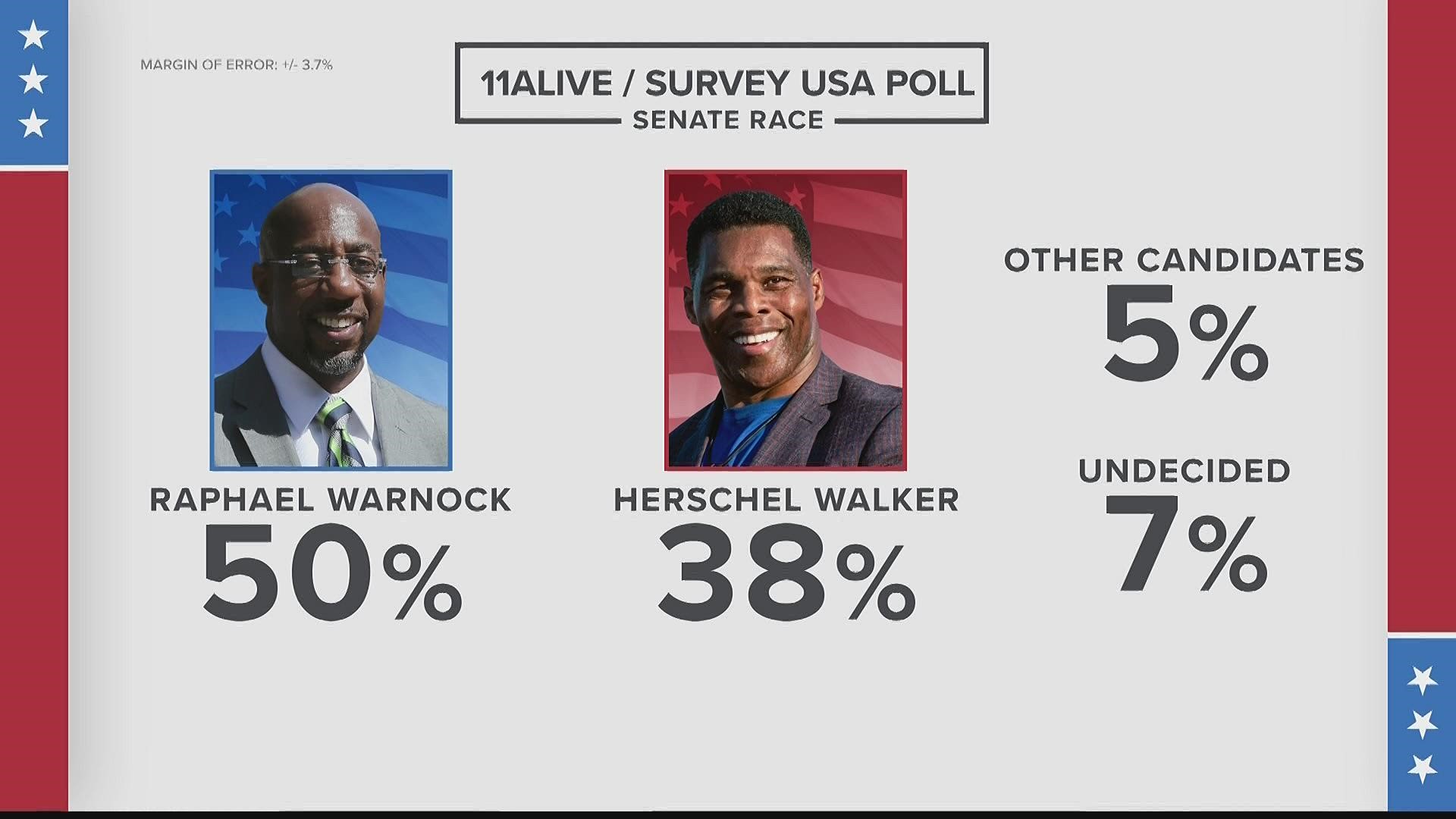 11Alive conducted a poll of more than 1,000 likely November voters on their preference between Herschel Walker and Raphael Warnock in the Georgia Senate race.