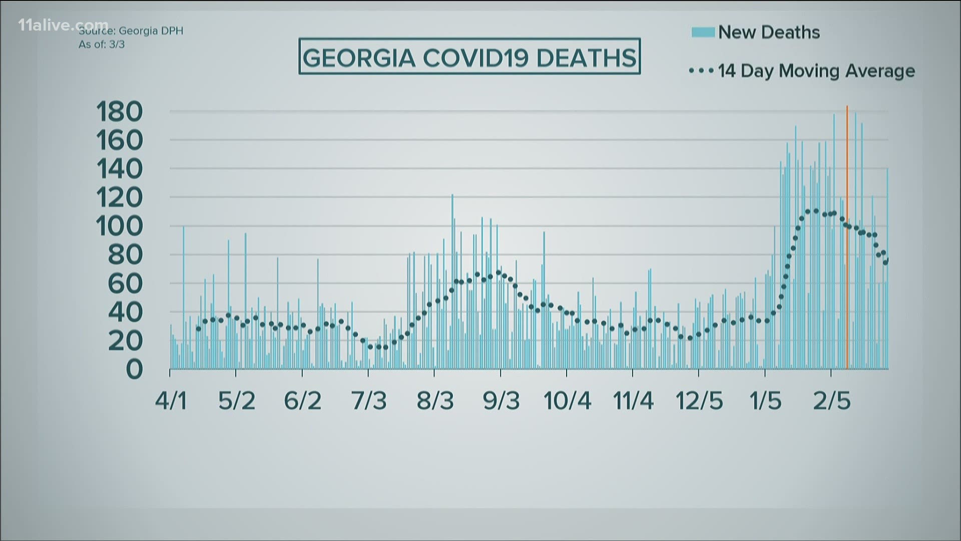 Here's the latest data for March 4.