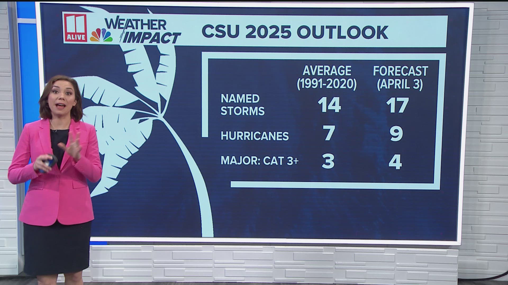 Colorado State predicts active 2025 hurricane season | 11alive.com