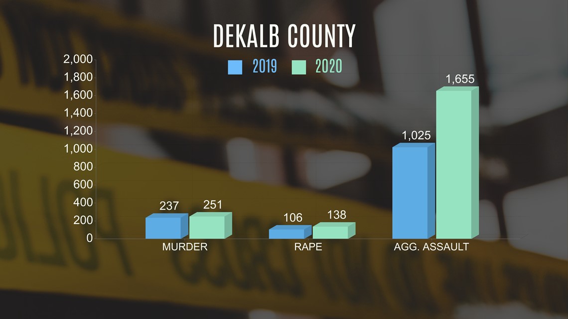 Are crime rates on the rise in Georgia? - Vimarsana News