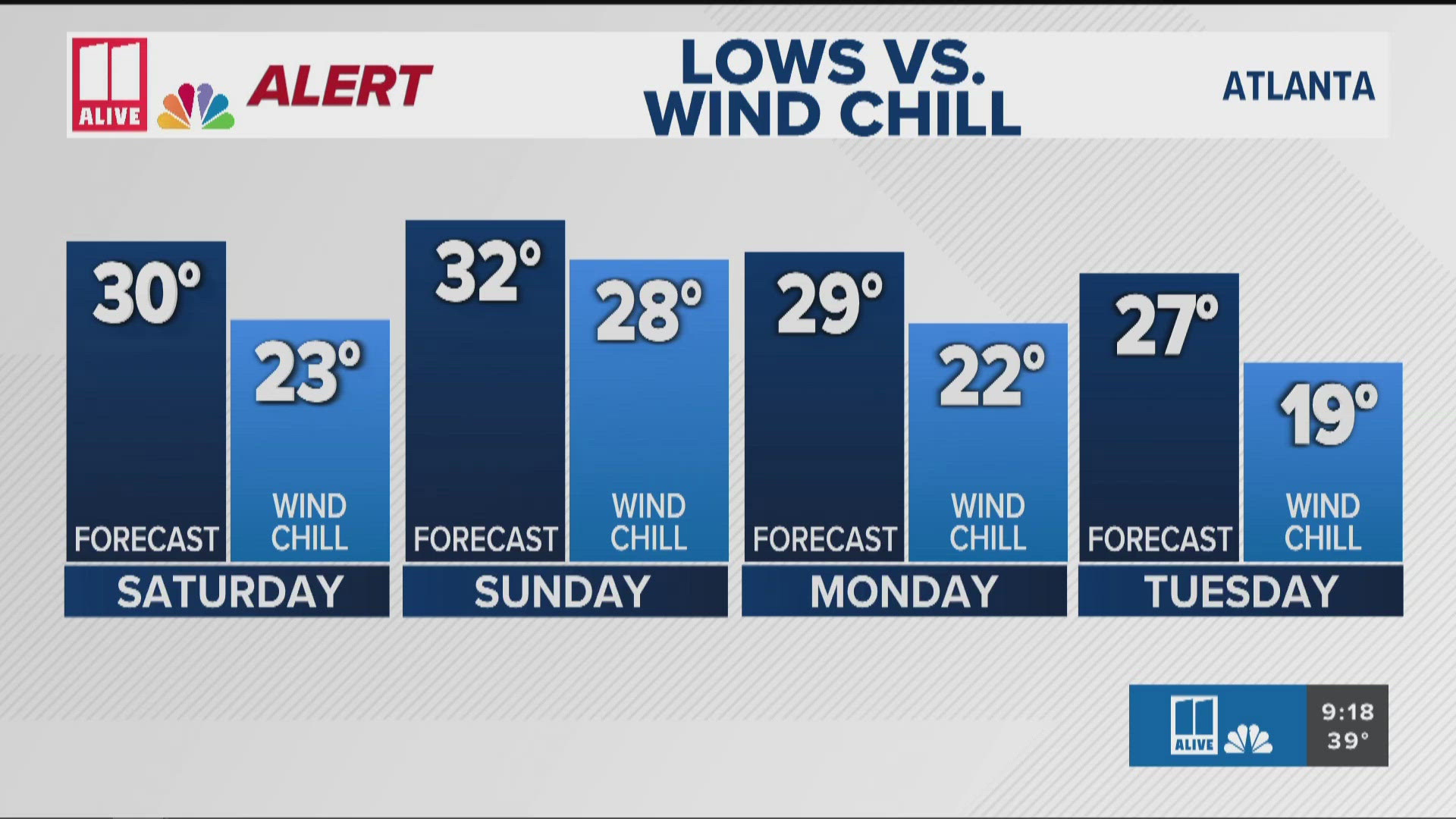 The incoming cold air will last into early next week.