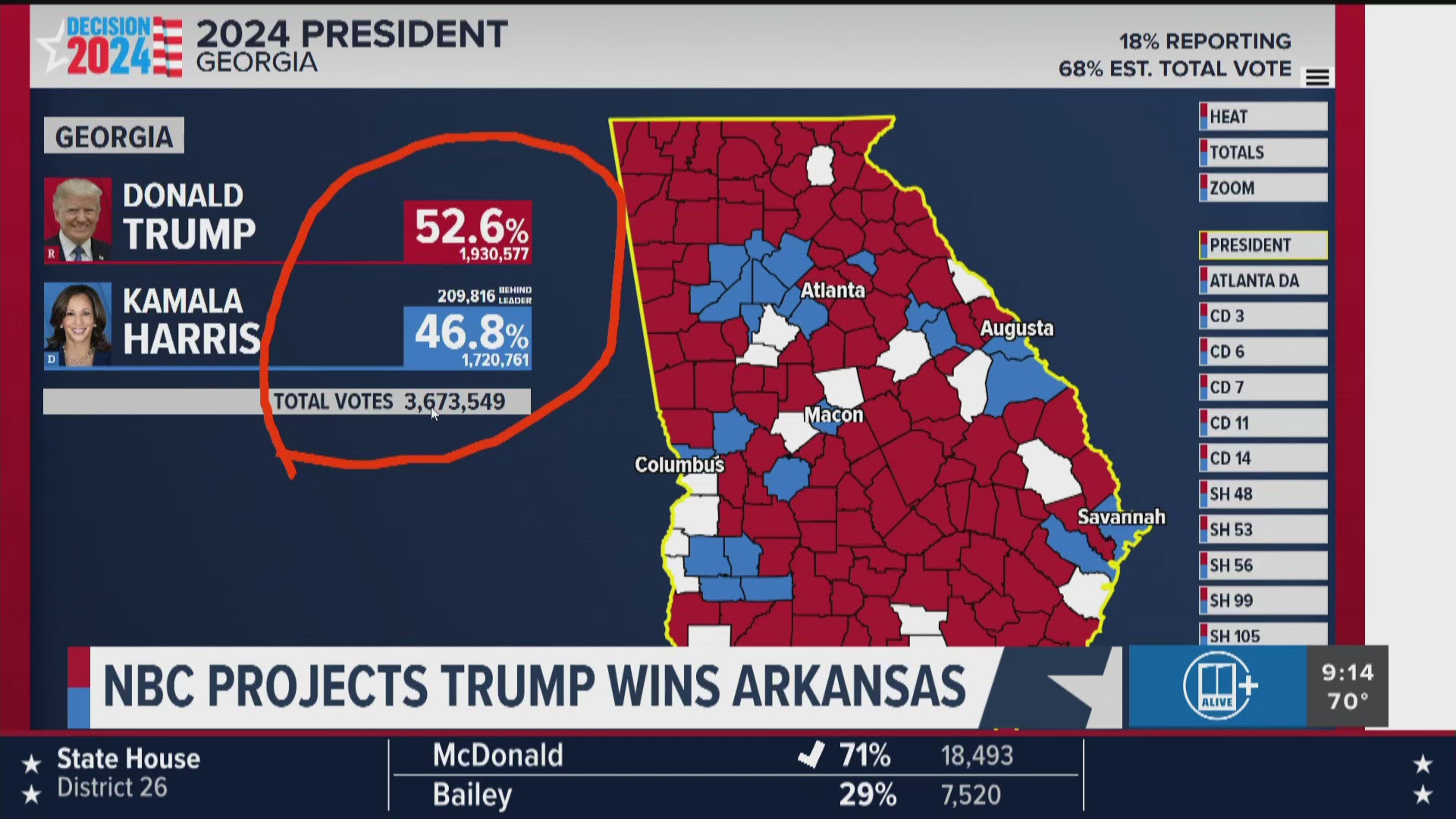 It's unclear. We have to wait and see when all the votes are reported. 