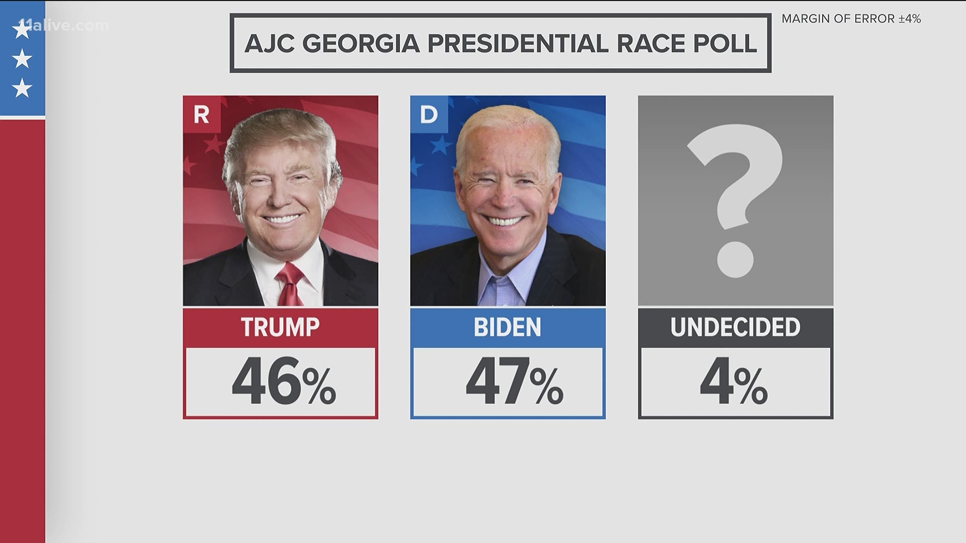 Only four percent said they are undecided.