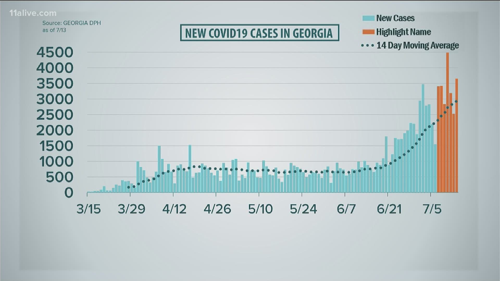 This past week we averaged an additional 800 cases per day.