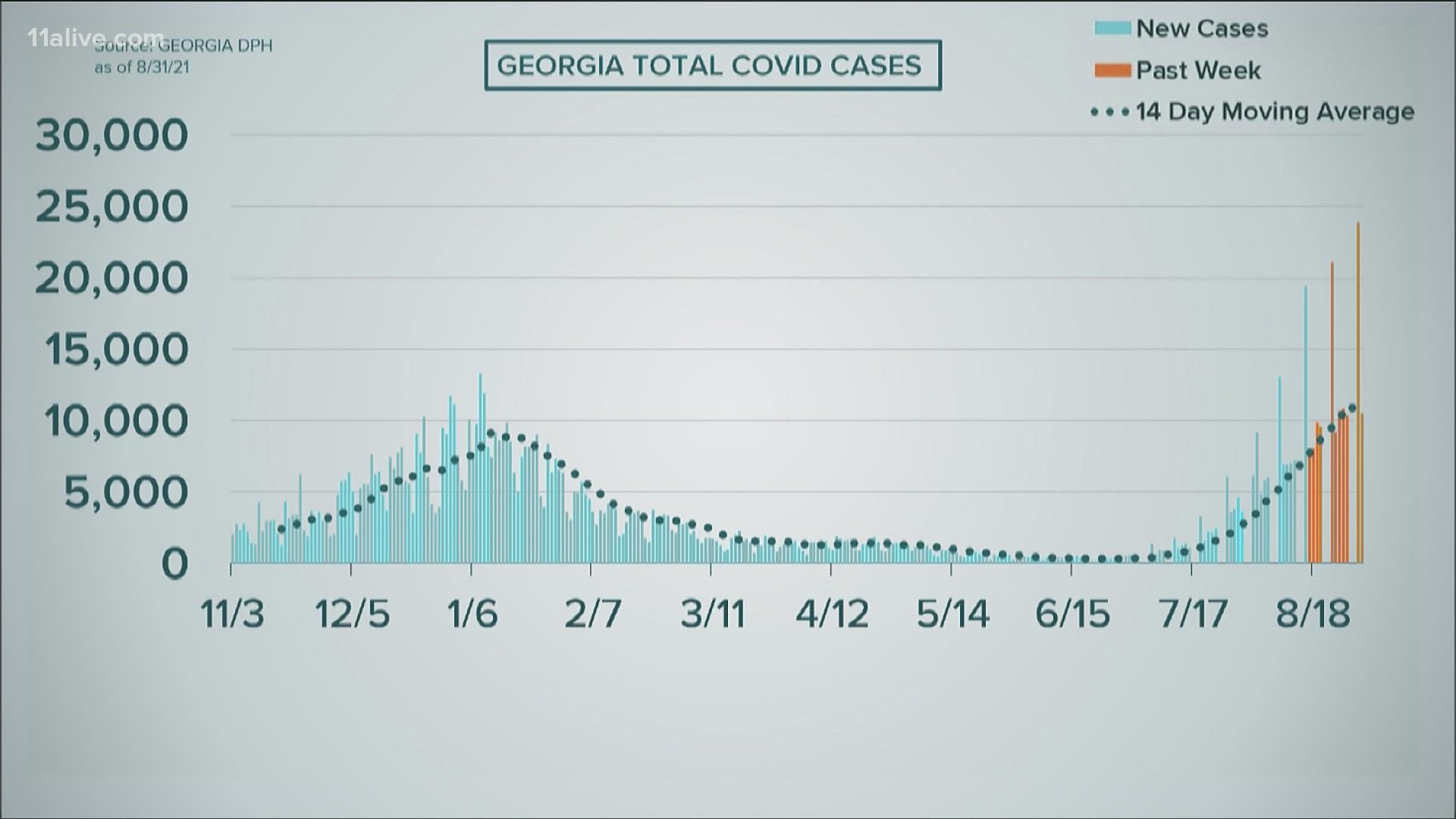 This time last year, Georgia had nearly 1,500 new cases. This year, that number is above 6,700.