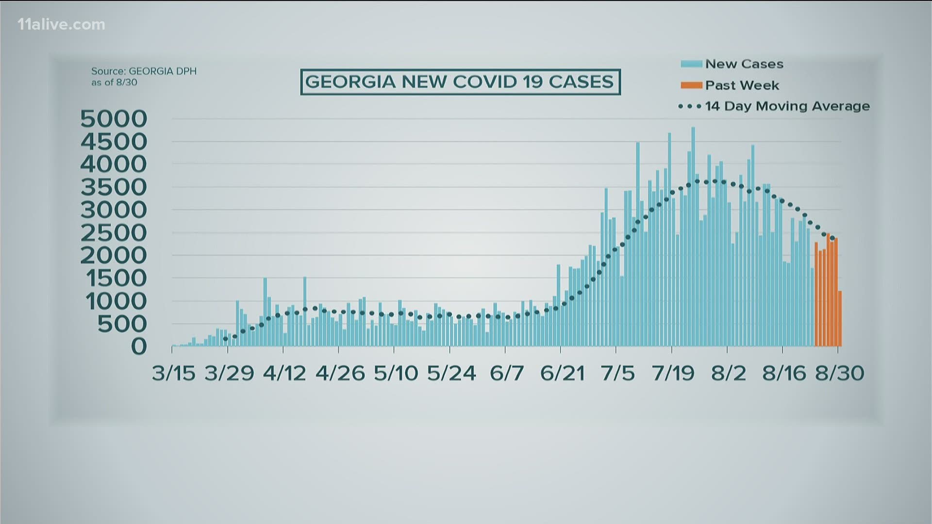 Although the number of coronavirus cases appears to be trending down from the spike this summer, Georgia's number of new cases is still in the high range.