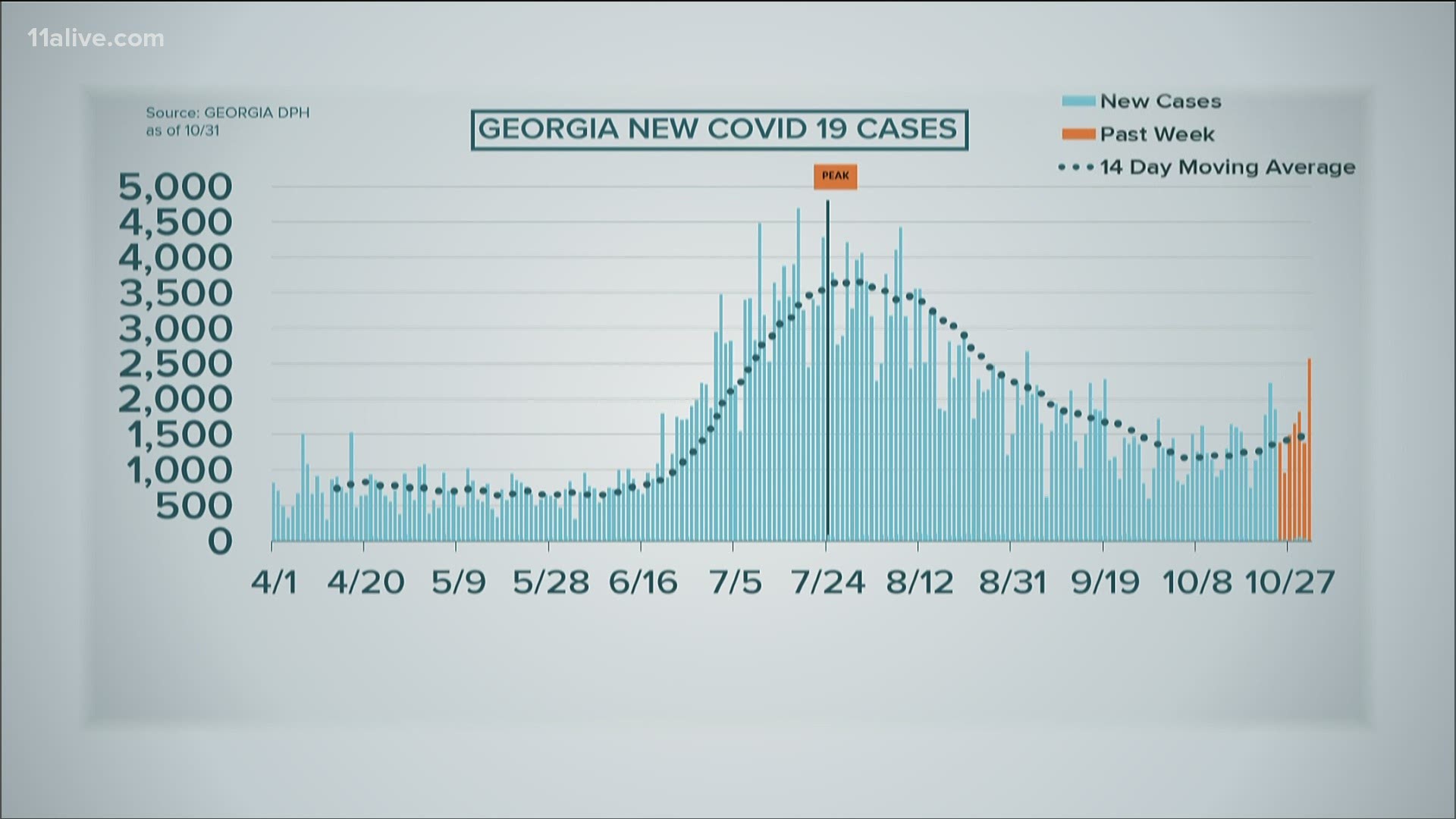 There were 2,500 new cases yesterday, up sharply from the 14-day average.