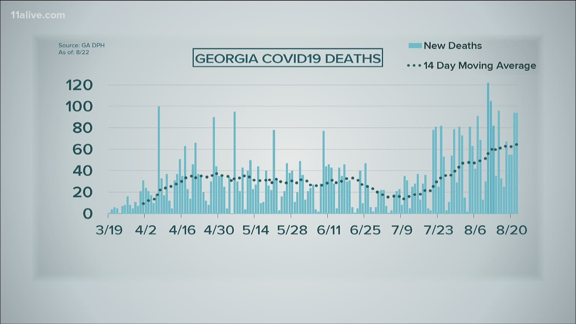 In the last two days, the number of deaths has exceeded the 14-day average.