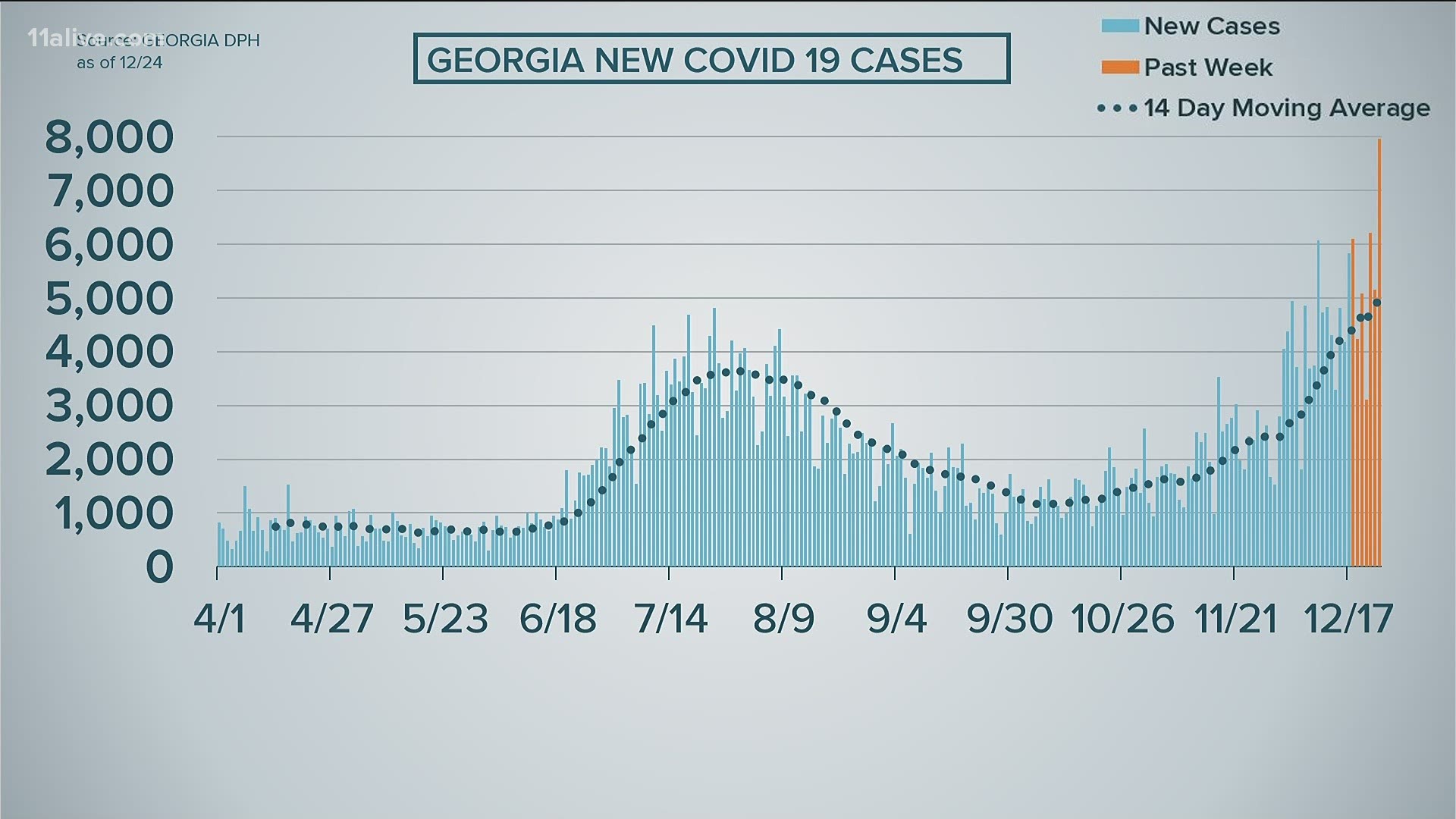 Early data suggests that the state hit close to 8,000 COVID cases, but final results have been delayed due to the sheer volume of data received.